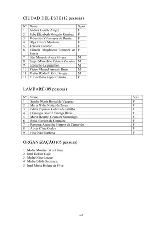13
CIUDAD DEL ESTE (12 pessoas)
Nº Nome Sexo
1 Andrea Giselle Alegre F
2 Ebbe Elizabeth Mercado Ramírez F
3 Mercedes Villamayor de Duarte F
4 Olga Emilce Montania F
5 Teresita Escobar F
6 Victoria Magdalena Espinoza de
Servin
F
7 Blas Marcelo Ayala Silvera M
8 Ángel Marcelino Cabrera Zacarías M
9 Leonardo Leguizamón M
10 Víctor Manuel Arévalo Rojas M
11 Matias Rodolfo Ortiz Senger M
12 Ir. Estelbina López Colmán F
LAMBARÉ (09 pessoas)
Nº Nome Sexo
1 Sandra Maria Bernal de Vazquez F
2 Maria Nidia Nuñez de Zarza F
3 Edilia Cipriana Cubilla de villalba F
4 Dominga Beatriz Careaga Rivas F
5 Marta Beatriz González Samaniego F
6 Rosa Bordón de González F
7 Ramona Asunción Herrera de Centurión F
8 Alicia Clara Godoy F
9 Hna. Nair Barbosa F
ORGANIZAÇÃO (05 pessoas)
1 . Madre Montserrat del Pozo
2 . Irmã Dolors Gaja:
3 . Madre Nhur Luque:
4 . Madre Edith Gutiérrez:
5 . Irmã Maria Helena da Silva
 