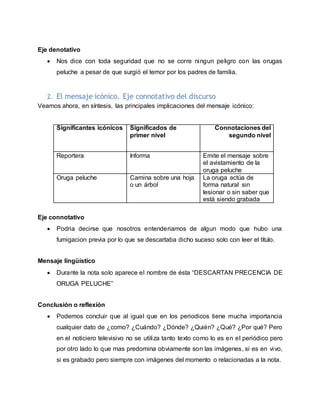 Eje denotativo
 Nos dice con toda seguridad que no se corre ningun peligro con las orugas
peluche a pesar de que surgió el temor por los padres de familia.
2. El mensaje icónico. Eje connotativo del discurso
Veamos ahora, en síntesis, las principales implicaciones del mensaje icónico:
Significantes icónicos Significados de
primer nivel
Connotaciones del
segundo nivel
Reportera Informa Emite el mensaje sobre
el avistamiento de la
oruga peluche
Oruga peluche Camina sobre una hoja
o un árbol
La oruga actúa de
forma natural sin
lesionar o sin saber que
está siendo grabada
Eje connotativo
 Podria decirse que nosotros entenderiamos de algun modo que hubo una
fumigacion previa por lo que se descartaba dicho suceso solo con leer el título.
Mensaje lingüístico
 Durante la nota solo aparece el nombre de ésta “DESCARTAN PRECENCIA DE
ORUGA PELUCHE”
Conclusión o reflexión
 Podemos concluir que al igual que en los periodicos tiene mucha importancia
cualquier dato de ¿como? ¿Cuándo? ¿Dónde? ¿Quién? ¿Qué? ¿Por qué? Pero
en el noticiero televisivo no se utiliza tanto texto como lo es en el periódico pero
por otro lado lo que mas predomina obviamente son las imágenes, si es en vivo,
si es grabado pero siempre con imágenes del momento o relacionadas a la nota.
 