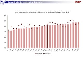 Anos finais do ensino fundamental 
0,01,02,03,04,05,06,0Ideb 2013Meta 2013Anos finais do ensino fundamental -Ideb e metaspor unidade da federação -total -2013  