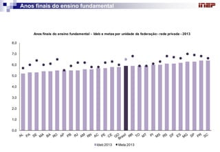 Anos finais do ensino fundamental 
0,01,02,03,04,05,06,07,08,0Ideb 2013Meta 2013Anos finais do ensinofundamental-Ideb e metaspor unidade da federação -rede privada -2013  
