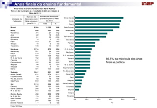 Total % 
Brasil 5.369 2.125 39,6 
Norte 446 107 24,0 
Rondônia 51 21 41,2 
Acre 22 12 54,5 
Amazonas 61 39 63,9 
Roraima 14 0 0,0 
Pará 143 21 14,7 
Amapá 16 0 0,0 
Tocantins 139 14 10,1 
Nordeste 1.716 573 33,4 
Maranhão 201 34 16,9 
Piauí 210 71 33,8 
Ceará 184 138 75,0 
R. G. do Norte 152 40 26,3 
Paraíba 217 74 34,1 
Pernambuco 182 95 52,2 
Alagoas 99 12 12,1 
Sergipe 70 5 7,1 
Bahia 401 104 25,9 
Sudeste 1.641 881 53,7 
Minas Gerais 831 674 81,1 
Espírito Santo 78 20 25,6 
Rio de Janeiro 92 18 19,6 
São Paulo 640 169 26,4 
Sul 1.110 256 23,1 
Paraná 397 103 25,9 
Santa Catarina 290 33 11,4 
R. G. do Sul 423 120 28,4 
Centro-Oeste 456 308 67,5 
M. G. do Sul 78 20 25,6 
Mato Grosso 137 102 74,5 
Goiás 240 186 77,5 
Distrito Federal 1 0 0,0 
Fonte: MEC/Inep 
Anos finais do ensino fundamental - Rede Pública - 
Número de municípios e o resultado do Ideb em relação à 
Meta de 2013 
Unidade da 
Federação 
Número de 
Municípios com 
Meta calculada 
para 2013 
Número de Municípios 
que Alcançaram a Meta 
de 2013 
0,0 20,0 40,0 60,0 80,0 100,0 
Roraima 
Amapá 
Sergipe 
Tocantins 
Santa Catarina 
Alagoas 
Pará 
Maranhão 
Rio de Janeiro 
Espírito Santo 
M. G. do Sul 
Bahia 
Paraná 
R. G. do Norte 
São Paulo 
R. G. do Sul 
Piauí 
Paraíba 
Rondônia 
Pernambuco 
Acre 
Amazonas 
Mato Grosso 
Ceará 
Goiás 
Minas Gerais 
% 
Anos finais do ensino fundamental 
86,5% da matrícula dos anos 
finais é pública 
 
