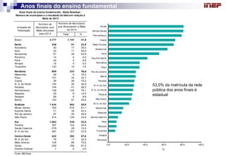Total % 
Brasil 4.177 1.747 41,8 
Norte 339 81 23,9 
Rondônia 50 17 34,0 
Acre 20 11 55,0 
Amazonas 61 39 63,9 
Roraima 14 0 0,0 
Pará 45 4 8,9 
Amapá 16 0 0,0 
Tocantins 133 10 7,5 
Nordeste 909 333 36,6 
Maranhão 49 8 16,3 
Piauí 101 34 33,7 
Ceará 36 26 72,2 
R. G. do Norte 104 28 26,9 
Paraíba 145 41 28,3 
Pernambuco 158 125 79,1 
Alagoas 55 8 14,5 
Sergipe 68 6 8,8 
Bahia 193 57 29,5 
Sudeste 1.434 802 55,9 
Minas Gerais 762 618 81,1 
Espírito Santo 71 30 42,3 
Rio de Janeiro 87 26 29,9 
São Paulo 514 128 24,9 
Sul 1.063 239 22,5 
Paraná 397 103 25,9 
Santa Catarina 279 29 10,4 
R. G. do Sul 387 107 27,6 
Centro-Oeste 432 292 67,6 
M. G. do Sul 76 17 22,4 
Mato Grosso 126 89 70,6 
Goiás 229 186 81,2 
Distrito Federal 1 0 0,0 
Fonte: MEC/Inep 
Anos finais do ensino fundamental - Rede Estadual - 
Número de municípios e o resultado do Ideb em relação à 
Meta de 2013 
Unidade da 
Federação 
Número de 
Municípios com 
Meta calculada 
para 2013 
Número de Municípios 
que Alcançaram a Meta 
de 2013 
0,0 20,0 40,0 60,0 80,0 100,0 
Roraima 
Amapá 
Tocantins 
Sergipe 
Pará 
Santa Catarina 
Alagoas 
Maranhão 
M. G. do Sul 
São Paulo 
Paraná 
R. G. do Norte 
R. G. do Sul 
Paraíba 
Bahia 
Rio de Janeiro 
Piauí 
Rondônia 
Espírito Santo 
Acre 
Amazonas 
Mato Grosso 
Ceará 
Pernambuco 
Minas Gerais 
Goiás 
% 
Anos finais do ensino fundamental 
53,0% da matrícula da rede 
pública dos anos finais é 
estadual 
 