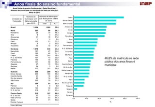 Total % 
Brasil 3.034 1.085 35,8 
Norte 227 66 29,1 
Rondônia 29 14 48,3 
Acre 8 3 37,5 
Amazonas 31 16 51,6 
Roraima 1 0 0,0 
Pará 122 21 17,2 
Amapá 4 2 50,0 
Tocantins 32 10 31,3 
Nordeste 1.575 540 34,3 
Maranhão 191 47 24,6 
Piauí 193 60 31,1 
Ceará 182 143 78,6 
R. G. do Norte 131 43 32,8 
Paraíba 189 70 37,0 
Pernambuco 161 58 36,0 
Alagoas 97 15 15,5 
Sergipe 54 3 5,6 
Bahia 377 101 26,8 
Sudeste 666 289 43,4 
Minas Gerais 269 180 66,9 
Espírito Santo 61 16 26,2 
Rio de Janeiro 83 14 16,9 
São Paulo 253 79 31,2 
Sul 354 83 23,4 
Paraná 6 0 0,0 
Santa Catarina 130 32 24,6 
R. G. do Sul 218 51 23,4 
Centro-Oeste 212 107 50,5 
M. G. do Sul 51 13 25,5 
Mato Grosso 80 53 66,3 
Goiás 81 41 50,6 
Distrito Federal - - - 
Fonte: MEC/Inep 
Anos finais do ensino fundamental - Rede Municipal - 
Número de municípios e o resultado do Ideb em relação à 
Meta de 2013 
Unidade da 
Federação 
Número de 
Municípios com 
Meta calculada 
para 2013 
Número de Municípios 
que Alcançaram a Meta 
de 2013 
0,0 20,0 40,0 60,0 80,0 100,0 
Roraima 
Paraná 
Sergipe 
Alagoas 
Rio de Janeiro 
Pará 
R. G. do Sul 
Maranhão 
Santa Catarina 
M. G. do Sul 
Espírito Santo 
Bahia 
Piauí 
São Paulo 
Tocantins 
R. G. do Norte 
Pernambuco 
Paraíba 
Acre 
Rondônia 
Amapá 
Goiás 
Amazonas 
Mato Grosso 
Minas Gerais 
Ceará 
% 
Anos finais do ensino fundamental 
46,8% da matrícula na rede 
pública dos anos finais é 
municipal 
 