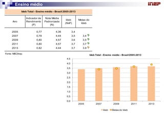 Ensino médio 
Ano 
Indicador de 
Rendimento 
(P) 
Nota Média 
Padronizada 
(N) 
Ideb 
(NxP) 
2005 0,77 4,36 3,4 
2007 0,78 4,44 3,5 3,4 
2009 0,80 4,57 3,6 3,5 
2011 0,80 4,57 3,7 3,7 
2013 0,82 4,44 3,7 3,9 
Fonte: MEC/Inep. 
Ideb Total - Ensino médio - Brasil 2005-2013 
Metas do 
Ideb 
0,0 
0,5 
1,0 
1,5 
2,0 
2,5 
3,0 
3,5 
4,0 
4,5 
2005 2007 2009 2011 2013 
Ideb Metas do Ideb 
Ideb Total - Ensino médio - Brasil 2005-2013 
 