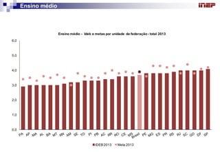 Ensino médio 
0,01,02,03,04,05,06,0IDEB 2013Meta 2013Ensino médio -Ideb e metaspor unidade da federação -total 2013  