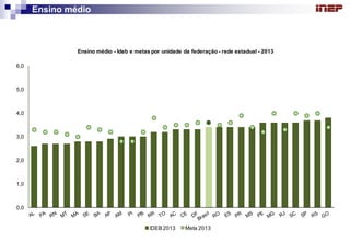 Ensino médio 
0,01,02,03,04,05,06,0IDEB 2013Meta 2013Ensino médio -Ideb e metaspor unidade da federação -rede estadual -2013  