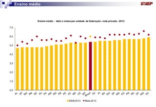 Ensino médio 
0,01,02,03,04,05,06,07,0IDEB 2013Meta 2013Ensino médio -Ideb e metaspor unidade da federação -rede privada -2013  