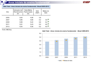 Anos iniciais do ensino fundamental 
Ano 
Indicador de 
Rendimento 
(P) 
Nota Média 
Padronizada 
(N) 
Ideb 
(NxP) 
2005 0,83 4,58 3,8 
2007 0,86 4,86 4,2 3,9 
2009 0,89 5,22 4,6 4,2 
2011 0,91 5,43 5,0 4,6 
2013 0,93 5,56 5,2 4,9 
Fonte: MEC/Inep. 
Metas do 
Ideb 
Ideb Total - Anos iniciais do ensino fundamental - Brasil 2005-2013 
0,0 
1,0 
2,0 
3,0 
4,0 
5,0 
6,0 
2005 2007 2009 2011 2013 
Ideb Metas do Ideb 
Ideb Total - Anos iniciais do ensino fundamental - Brasil 2005-2013 
 