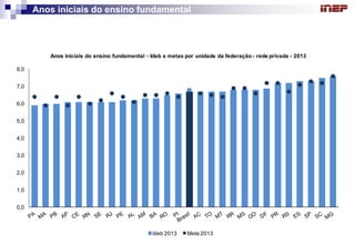 Anos iniciais do ensino fundamental 
0,01,02,03,04,05,06,07,08,0Ideb 2013Meta 2013Anos iniciais do ensino fundamental -Ideb e metaspor unidade da federação -rede privada -2013  
