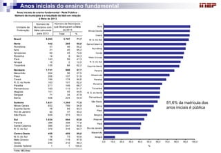 Total % 
Brasil 5.293 3.797 71,7 
Norte 442 265 60,0 
Rondônia 51 46 90,2 
Acre 21 20 95,2 
Amazonas 62 45 72,6 
Roraima 14 9 64,3 
Pará 143 59 41,3 
Amapá 16 2 12,5 
Tocantins 135 84 62,2 
Nordeste 1.731 999 57,7 
Maranhão 204 56 27,5 
Piauí 206 107 51,9 
Ceará 184 174 94,6 
R. G. do Norte 163 101 62,0 
Paraíba 211 145 68,7 
Pernambuco 183 113 61,7 
Alagoas 101 45 44,6 
Sergipe 71 34 47,9 
Bahia 408 224 54,9 
Sudeste 1.631 1.264 77,5 
Minas Gerais 832 789 94,8 
Espírito Santo 78 65 83,3 
Rio de Janeiro 92 37 40,2 
São Paulo 629 373 59,3 
Sul 1.034 864 83,6 
Paraná 396 308 77,8 
Santa Catarina 266 241 90,6 
R. G. do Sul 372 315 84,7 
Centro-Oeste 455 405 89,0 
M. G. do Sul 78 73 93,6 
Mato Grosso 136 119 87,5 
Goiás 240 212 88,3 
Distrito Federal 1 1 100,0 
Fonte: MEC/Inep 
Anos iniciais do ensino fundamental - Rede Pública - 
Número de municípios e o resultado do Ideb em relação 
à Meta de 2013 
Unidade da 
Federação 
Número de 
Municípios com 
Meta calculada 
para 2013 
Número de Municípios 
que Alcançaram a Meta 
de 2013 
0,0 10,0 20,0 30,0 40,0 50,0 60,0 70,0 80,0 90,0 100,0 
Amapá 
Maranhão 
Rio de Janeiro 
Pará 
Alagoas 
Sergipe 
Piauí 
Bahia 
São Paulo 
Pernambuco 
R. G. do Norte 
Tocantins 
Roraima 
Paraíba 
Amazonas 
Paraná 
Espírito Santo 
R. G. do Sul 
Mato Grosso 
Goiás 
Rondônia 
Santa Catarina 
M. G. do Sul 
Ceará 
Minas Gerais 
Acre 
% 
81,6% da matrícula dos 
anos iniciais é pública 
Anos iniciais do ensino fundamental 
 