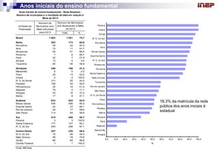 Total % 
Brasil 1.983 1.501 75,7 
Norte 263 173 65,8 
Rondônia 45 42 93,3 
Acre 12 11 91,7 
Amazonas 59 51 86,4 
Roraima 7 6 85,7 
Pará 32 7 21,9 
Amapá 13 0 0,0 
Tocantins 95 56 58,9 
Nordeste 356 168 47,2 
Maranhão 6 0 0,0 
Piauí 25 13 52,0 
Ceará 2 2 100,0 
R. G. do Norte 101 55 54,5 
Paraíba 109 54 49,5 
Pernambuco 35 18 51,4 
Alagoas 18 2 11,1 
Sergipe 43 16 37,2 
Bahia 17 8 47,1 
Sudeste 633 524 82,8 
Minas Gerais 449 406 90,4 
Espírito Santo 42 37 88,1 
Rio de Janeiro 29 17 58,6 
São Paulo 113 64 56,6 
Sul 474 406 85,7 
Paraná 3 3 100,0 
Santa Catarina 177 147 83,1 
R. G. do Sul 294 256 87,1 
Centro-Oeste 257 230 89,5 
M. G. do Sul 70 66 94,3 
Mato Grosso 98 78 79,6 
Goiás 88 85 96,6 
Distrito Federal 1 1 100,0 
Fonte: MEC/Inep 
Anos iniciais do ensino fundamental - Rede Estadual - 
Número de municípios e o resultado do Ideb em relação à 
Meta de 2013 
Unidade da 
Federação 
Número de 
Municípios com 
Meta calculada 
para 2013 
Número de Municípios 
que Alcançaram a Meta 
de 2013 
0,0 10,0 20,0 30,0 40,0 50,0 60,0 70,0 80,0 90,0 100,0 
Amapá 
Maranhão 
Alagoas 
Pará 
Sergipe 
Bahia 
Paraíba 
Pernambuco 
Piauí 
R. G. do Norte 
São Paulo 
Rio de Janeiro 
Tocantins 
Mato Grosso 
Santa Catarina 
Roraima 
Amazonas 
R. G. do Sul 
Espírito Santo 
Minas Gerais 
Acre 
Rondônia 
M. G. do Sul 
Goiás 
Ceará 
Paraná 
% 
Anos iniciais do ensino fundamental 
18,3% da matrícula da rede 
pública dos anos iniciais é 
estadual 
 