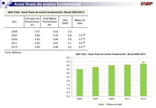 Anos finais do ensino fundamental 
Ano 
Indicador de 
Rendimento 
(P) 
Nota Média 
Padronizada 
(N) 
Ideb 
(NxP) 
2005 0,77 4,52 3,5 
2007 0,80 4,70 3,8 3,5 
2009 0,82 4,88 4,0 3,7 
2011 0,83 4,97 4,1 3,9 
2013 0,85 4,96 4,2 4,4 
Fonte: MEC/Inep. 
Ideb Total - Anos finais do ensino fundamental - Brasil 2005-2013 
Metas do 
Ideb 
0,0 
0,5 
1,0 
1,5 
2,0 
2,5 
3,0 
3,5 
4,0 
4,5 
5,0 
2005 2007 2009 2011 2013 
Ideb Metas do Ideb 
Ideb Total - Anos finais do ensino fundamental - Brasil 2005-2013 
 
