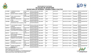 DEPARTAMENTO DE ANTIOQUIA 
ALCALDÍA DE APARTADÓ 
SECRETARÍA DE HACIENDA - DIVISIÓN COBRO COACTIVO 
43143652 CARMENZA ROVIRA 
HEREDIA 
SHD3-02-201 
4-088 
RESOLUCIÓN QUE DECLARA 
DEUDOR MOROSO 
1029 2014-03-27 2014-07-21 17:35:14 Publicada NOTIFICACIÓN POR 
AVISO 
39410707 BLANCA HENAO LEDESMA SHD3-02-201 
4-086 
RESOLUCIÓN QUE DECLARA 
DEUDOR MOROSO 
1027 2014-03-27 2014-07-21 17:39:15 Publicada NOTIFICACIÓN POR 
AVISO 
15369584 JOSE JAVIER UPEGUI 
MADRIGAL 
SHD3-03-888 
1 
RESOLUCIÓN QUE DECLARA 
DEUDOR MOROSO 
70 2014-02-21 2014-07-22 09:53:15 Publicada NOTIFICACIÓN POR 
AVISO 
811025944 SERVITEL MENSAJERIA 
LTDA 
SHD3-02-201 
4-087 
RESOLUCIÓN QUE DECLARA 
DEUDOR MOROSO 
1028 2014-03-27 2014-07-22 09:59:22 Publicada NOTIFICACIÓN POR 
AVISO 
15367896 DAIRO ALFONSO 
RODRIGUEZ-hotel campestre 
SHD3-02-201 
4-089 
RESOLUCIÓN QUE DECLARA 
DEUDOR MOROSO 
1030 2014-03-27 2014-07-22 10:08:41 Publicada NOTIFICACIÓN POR 
AVISO 
14439211 LUIS EDUARDO SUAREZ 
VARGAS 
SHD3-03-888 
4 
RESOLUCIÓN QUE DECLARA 
DEUDOR MOROSO 
619 2014-03-21 2014-07-22 10:15:45 Publicada NOTIFICACIÓN POR 
AVISO 
42687972 ALEXANDRA PIMIENTA 
ESCOBAR-compraventa e 
SHD3-02-201 
4-092 
RESOLUCIÓN QUE DECLARA 
DEUDOR MOROSO 
1033 2014-03-27 2014-07-22 10:34:49 Publicada NOTIFICACIÓN POR 
AVISO 
22158349 LUCIA MONTOYA AGUDELO SHD3-02-201 
4-093 
RESOLUCIÓN QUE DECLARA 
DEUDOR MOROSO 
1034 2014-03-27 2014-07-22 11:04:17 Publicada NOTIFICACIÓN POR 
AVISO 
8459157 JUAN DE TORO 
ARCILA-granero yirleyson n 
SHD3-02-131 
79 
RESOLUCIÓN QUE DECLARA 
DEUDOR MOROSO 
1045 2014-03-27 2014-07-22 11:10:44 Publicada NOTIFICACIÓN POR 
AVISO 
39417518 ELFI ESTHER 
MONTERROSA MARTINEZ 
SHD3-03-848 
0 
RESOLUCIÓN QUE DECLARA 
DEUDOR MOROSO 
624 2014-03-21 2014-07-22 11:16:23 Publicada NOTIFICACIÓN POR 
AVISO 
8352467 ROBERTO LUIS CUARTAS SHD3-02-960 
4 
RESOLUCIÓN QUE DECLARA 
DEUDOR MOROSO 
334 2014-02-05 2014-07-22 11:24:09 Publicada NOTIFICACIÓN POR 
AVISO 
79682216 EDWAR EVELIO GOMEZ 
ACEVEDO 
SHD3-03-201 
4-62 
RESOLUCIÓN QUE DECLARA 
DEUDOR MOROSO 
620 2014-03-21 2014-07-22 11:31:56 Publicada NOTIFICACIÓN POR 
AVISO 
32286246 LEONILDE MENA MOYA SHD3-03-201 
4-069 
RESOLUCIÓN QUE DECLARA 
DEUDOR MOROSO 
621 2014-03-21 2014-07-22 11:35:20 Publicada NOTIFICACIÓN POR 
AVISO 
15368064 HIGINIO ALEJANDRO 
BARRIOS RUIZ 
SHD3-03-887 
5 
RESOLUCIÓN QUE DECLARA 
DEUDOR MOROSO 
68 2014-02-21 2014-07-22 11:39:14 Publicada NOTIFICACIÓN POR 
AVISO 
Elaboro: VICTOR NEIRA PINO 
Centro Administrativo Municipal / Cra 100 Nº 103A-02 
Telefono: 8280475 ext 120 Fax: 8280175 
Email: contactenos@apartado-antioquia.gov.co / www.apartado-antioquia.gov.co 
Facebook: www.facebook.com/alcaldiadeapartado Twitter: @alcaldeapartado 
Código Postal Área Urbana: 057840 Código Postal Rural: 057847 
 