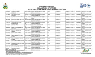 DEPARTAMENTO DE ANTIOQUIA 
ALCALDÍA DE APARTADÓ 
SECRETARÍA DE HACIENDA - DIVISIÓN COBRO COACTIVO 
10228513 AICARDO GOMEZ 
LONDOÑO 
SHD3-03-201 
4-344 
RESOLUCIÓN QUE DECLARA 
DEUDOR MOROSO 
1721 2014-04-28 2014-07-31 17:28:32 Publicada NOTIFICACIÓN POR 
AVISO 
70113809 GUILLERMO LEON 
SANCHEZ 
SHD-03-1135 
3 
RESOLUCIÓN QUE DECLARA 
DEUDOR MOROSO 
1364 2014-04-07 2014-07-31 17:33:00 Publicada NOTIFICACIÓN POR 
AVISO 
811001305 FLOREZ Y CATAÑO LTDA SHD3-02-201 
4-013 
AUTO DE MANDAMIENTO DE 
PAGO 
025 2014-04-28 2014-08-01 08:40:57 Publicada NOTIFICACIÓN POR 
AVISO 
39410938 NICOLASA MENA CAICEDO SHD-03-9098 RESOLUCIÓN QUE DECLARA 
DEUDOR MOROSO 
415 2014-03-12 2014-08-05 08:43:55 Publicada NOTIFICACIÓN POR 
AVISO 
71932753 HERNANDO ANTONIO 
MUÑOZ PEÑA 
SHD3-03-133 
85 
RESOLUCIÓN QUE DECLARA 
DEUDOR MOROSO 
633 2014-03-21 2014-08-08 15:50:27 Publicada NOTIFICACIÓN POR 
AVISO 
811032195- 
7 
COYSER LTDA SHD3-04-149 
02 
RESUELVE RECURSO DE 
RECONSIDERACIÓN 
1101 2013-10-15 2014-08-19 17:22:32 Publicada NOTIFICACIÓN POR 
AVISO 
36548364 MARIA EUGENIA RAMOS 
DELGADO 
SHD3-03-201 
4-74 
RESOLUCIÓN QUE DECLARA 
DEUDOR MOROSO 
1163 2014-03-31 2014-09-01 10:25:13 Publicada NOTIFICACIÓN POR 
AVISO 
39407290 MARTHA INES MESA 
SIERRA 
SHD3-8867 RESOLUCIÓN QUE DECLARA 
DEUDOR MOROSO 
1358 2014-04-07 2014-09-01 10:37:01 Publicada NOTIFICACIÓN POR 
AVISO 
71934905 DARIO TORO MUÑOZ SHD3-03-891 
0 
RESOLUCIÓN QUE DECLARA 
DEUDOR MOROSO 
72 2014-02-21 2014-09-01 10:44:18 Publicada NOTIFICACIÓN POR 
AVISO 
15367845 DANIEL MARIA QUICENO 
MUÑOZ 
SHD3-03-889 
5 
RESOLUCIÓN QUE DECLARA 
DEUDOR MOROSO 
461 2014-03-17 2014-09-01 10:53:25 Publicada NOTIFICACIÓN POR 
AVISO 
71877800 LUIS FERNANDO PARRA 
ROMAN 
SHD3-03-719 
8 
RESOLUCIÓN QUE DECLARA 
DEUDOR MOROSO 
1320 2014-04-08 2014-09-05 11:15:52 Publicada NOTIFICACIÓN POR 
AVISO 
8330587 LUIS CARLOS PEREZ DAVID SHD3-03-689 
2 
RESOLUCIÓN QUE DECLARA 
DEUDOR MOROSO 
1488 2014-04-22 2014-09-05 11:27:07 Publicada NOTIFICACIÓN POR 
AVISO 
71972250 RAMON ANTONIO ROLDAN 
ECHAVARRIA 
SHD3-03-930 
7 
RESOLUCIÓN QUE DECLARA 
DEUDOR MOROSO 
1106 2014-03-31 2014-09-05 15:06:02 Publicada NOTIFICACIÓN POR 
AVISO 
39403186 ORFA LIA URIBE HENAO SHD3-03-201 
4-51 
RESOLUCIÓN QUE DECLARA 
DEUDOR MOROSO 
484 2014-03-17 2014-09-08 08:13:01 Publicada NOTIFICACIÓN POR 
AVISO 
4857994 AMARANTO PEREA 
PESTAÑA 
SHD3-03-201 
4-043 
RESOLUCIÓN QUE DECLARA 
DEUDOR MOROSO 
455 2014-03-13 2014-09-08 08:24:40 Publicada NOTIFICACIÓN POR 
AVISO 
Elaboro: VICTOR NEIRA PINO 
Centro Administrativo Municipal / Cra 100 Nº 103A-02 
Telefono: 8280475 ext 120 Fax: 8280175 
Email: contactenos@apartado-antioquia.gov.co / www.apartado-antioquia.gov.co 
Facebook: www.facebook.com/alcaldiadeapartado Twitter: @alcaldeapartado 
Código Postal Área Urbana: 057840 Código Postal Rural: 057847 
 