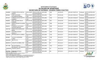 DEPARTAMENTO DE ANTIOQUIA 
ALCALDÍA DE APARTADÓ 
SECRETARÍA DE HACIENDA - DIVISIÓN COBRO COACTIVO 
39409854 CARMEN CECILIA NOCUA 
AREIZA 
SHD3-03-697 
5 
RESOLUCIÓN QUE DECLARA 
DEUDOR MOROSO 
1492 2014-04-22 2014-09-15 08:07:45 Publicada NOTIFICACIÓN POR 
AVISO 
4857806 JOSE LEOFANOR 
PALOMEQUE BERRIO 
SHD3-03-201 
4-246 
RESOLUCIÓN QUE DECLARA 
DEUDOR MOROSO 
1621 2014-04-28 2014-09-15 08:43:43 Publicada NOTIFICACIÓN POR 
AVISO 
4851357 URBANO ALEXIS GUATITO 
GAMBOA 
SHD3-03-201 
4-332 
RESOLUCIÓN QUE DECLARA 
DEUDOR MOROSO 
1709 2014-04-28 2014-09-15 08:48:05 Publicada NOTIFICACIÓN POR 
AVISO 
4854639 RAUL ANTONIO SALAS 
ROMAÑA 
SHD3-03-745 
2 
RESOLUCIÓN QUE DECLARA 
DEUDOR MOROSO 
1481 2014-04-22 2014-09-15 08:51:44 Publicada NOTIFICACIÓN POR 
AVISO 
43036030 MARIA AURORA PULGARIN 
ARCILA 
SHD3-03-201 
4-236 
RESOLUCIÓN QUE DECLARA 
DEUDOR MOROSO 
1599 2014-04-28 2014-09-15 08:56:18 Publicada NOTIFICACIÓN POR 
AVISO 
6422474 FRANSISCO ANTIOQUIA 
ASTAIZA SANCHEZ 
SHD3-03-201 
4-95 
RESOLUCIÓN QUE DECLARA 
DEUDOR MOROSO 
1058 2014-03-31 2014-09-15 08:59:58 Publicada NOTIFICACIÓN POR 
AVISO 
26257336 MARIA NEIVA MOSQUERA 
MENA 
SHD3-03-924 
7 
RESOLUCIÓN QUE DECLARA 
DEUDOR MOROSO 
1472 2014-04-22 2014-09-15 09:03:38 Publicada NOTIFICACIÓN POR 
AVISO 
39300579 VICTORIA CAICEDO 
MURILLO 
SHD3-03-786 
2 
RESOLUCIÓN QUE DECLARA 
DEUDOR MOROSO 
1498 2014-04-23 2014-09-15 09:07:49 Publicada NOTIFICACIÓN POR 
AVISO 
15504009 WILSON ZAPATA CORREA SHD3-02-201 
4-101 
RESOLUCIÓN QUE DECLARA 
DEUDOR MOROSO 
1159 2014-03-31 2014-09-15 09:53:07 Publicada NOTIFICACIÓN POR 
AVISO 
6620960 VICTOR CHOPERENA 
LOPEZ 
SHD3-02-201 
4-107 
RESOLUCIÓN QUE DECLARA 
DEUDOR MOROSO 
1188 2014-03-31 2014-09-15 09:56:14 Publicada NOTIFICACIÓN POR 
AVISO 
800002981 MELTEC S.A SHD3-02-201 
4-060 
RESOLUCIÓN QUE DECLARA 
DEUDOR MOROSO 
672 2014-03-21 2014-09-15 09:59:47 Publicada NOTIFICACIÓN POR 
AVISO 
890939013 VIGILAR COLOMBIA LTDA SHD3-02-201 
4-061 
RESOLUCIÓN QUE DECLARA 
DEUDOR MOROSO 
671 2014-03-21 2014-09-15 10:06:29 Publicada NOTIFICACIÓN POR 
AVISO 
98711996 MILTON OROZCO 
BETANCURT -TAPI MAXTER 
SHD3-02-201 
4-105 
RESOLUCIÓN QUE DECLARA 
DEUDOR MOROSO 
1162 2014-03-31 2014-09-15 10:09:57 Publicada NOTIFICACIÓN POR 
AVISO 
1000000051 
2 
VICENTE ZAPATA SHD3-03-201 
4-011 
RESOLUCIÓN QUE DECLARA 
DEUDOR MOROSO 
341 2014-03-05 2014-09-15 11:08:05 Publicada NOTIFICACIÓN POR 
AVISO 
45132083 ENRIQUE ESTRADA SHD3-03-201 
4-27 
RESOLUCIÓN QUE DECLARA 
DEUDOR MOROSO 
640 2014-03-21 2014-09-15 11:12:34 Publicada NOTIFICACIÓN POR 
AVISO 
Elaboro: VICTOR NEIRA PINO 
Centro Administrativo Municipal / Cra 100 Nº 103A-02 
Telefono: 8280475 ext 120 Fax: 8280175 
Email: contactenos@apartado-antioquia.gov.co / www.apartado-antioquia.gov.co 
Facebook: www.facebook.com/alcaldiadeapartado Twitter: @alcaldeapartado 
Código Postal Área Urbana: 057840 Código Postal Rural: 057847 
 