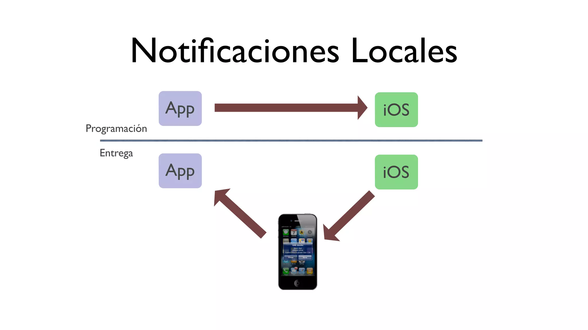 Notiﬁcaciones Locales
App iOS
App iOS
Programación
Entrega
 