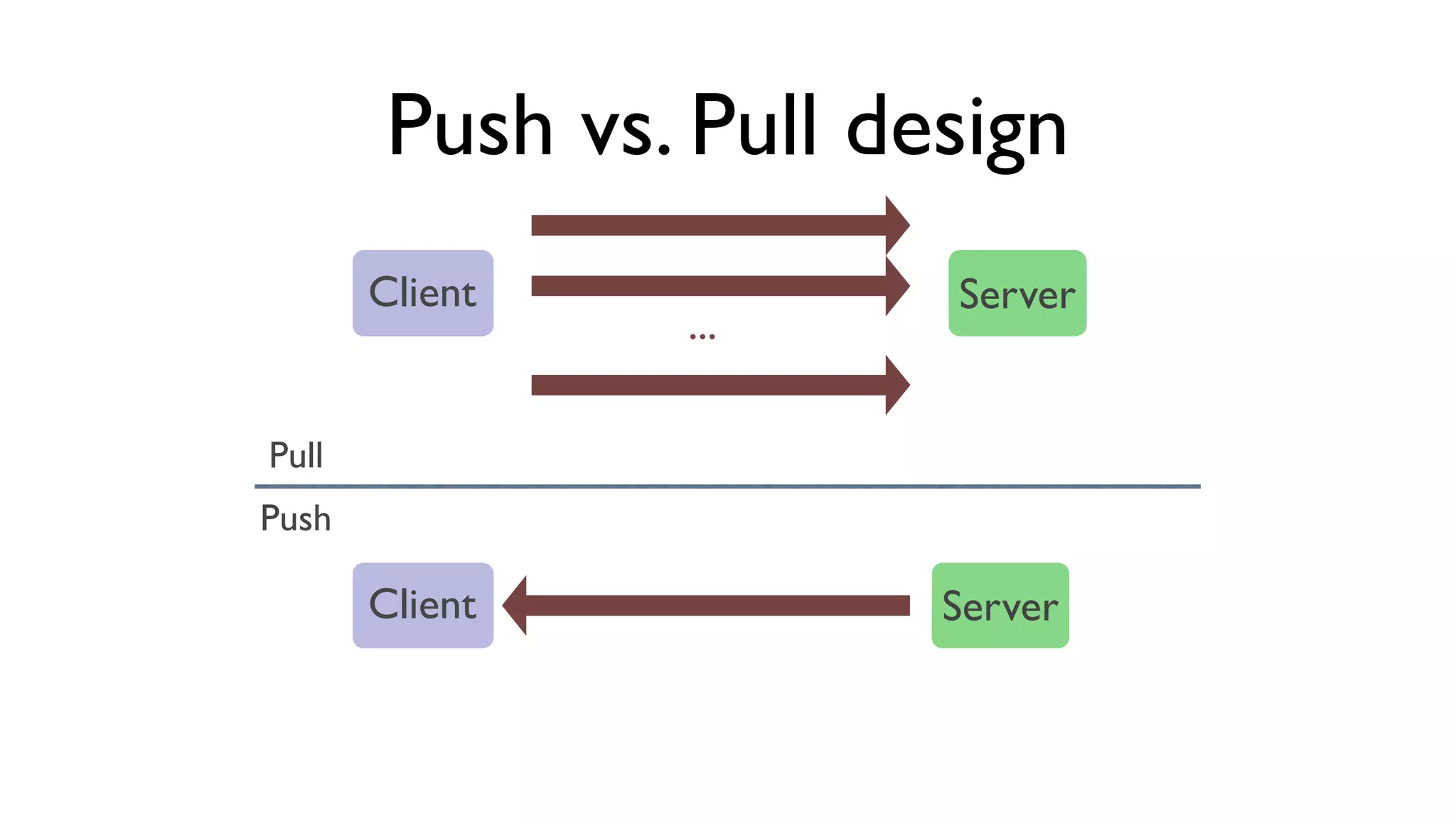 Push vs. Pull design
Client Server
...
Client Server
Pull
Push
 