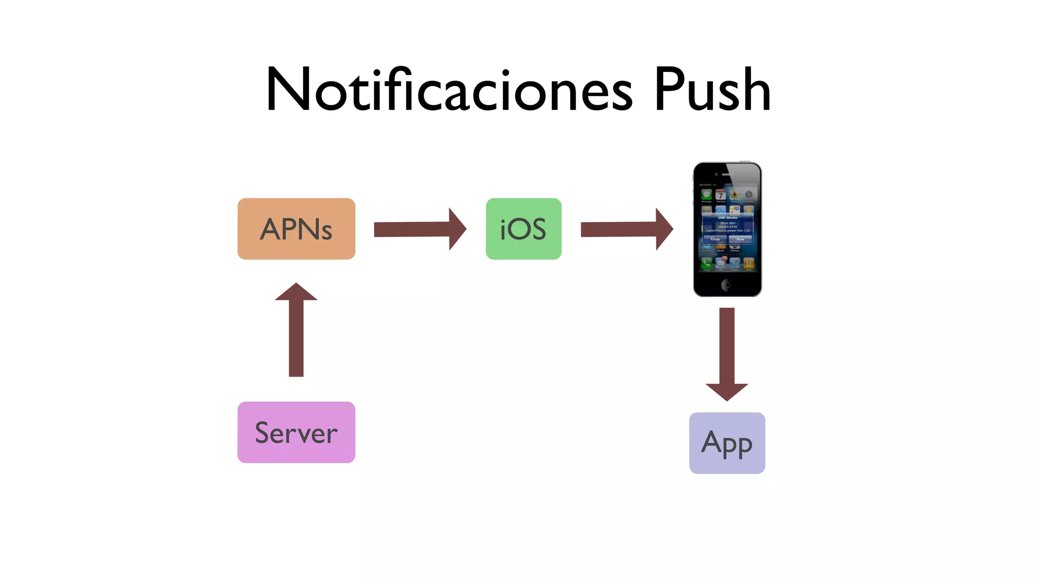 Notiﬁcaciones Push
App
iOS
Server
APNs
 