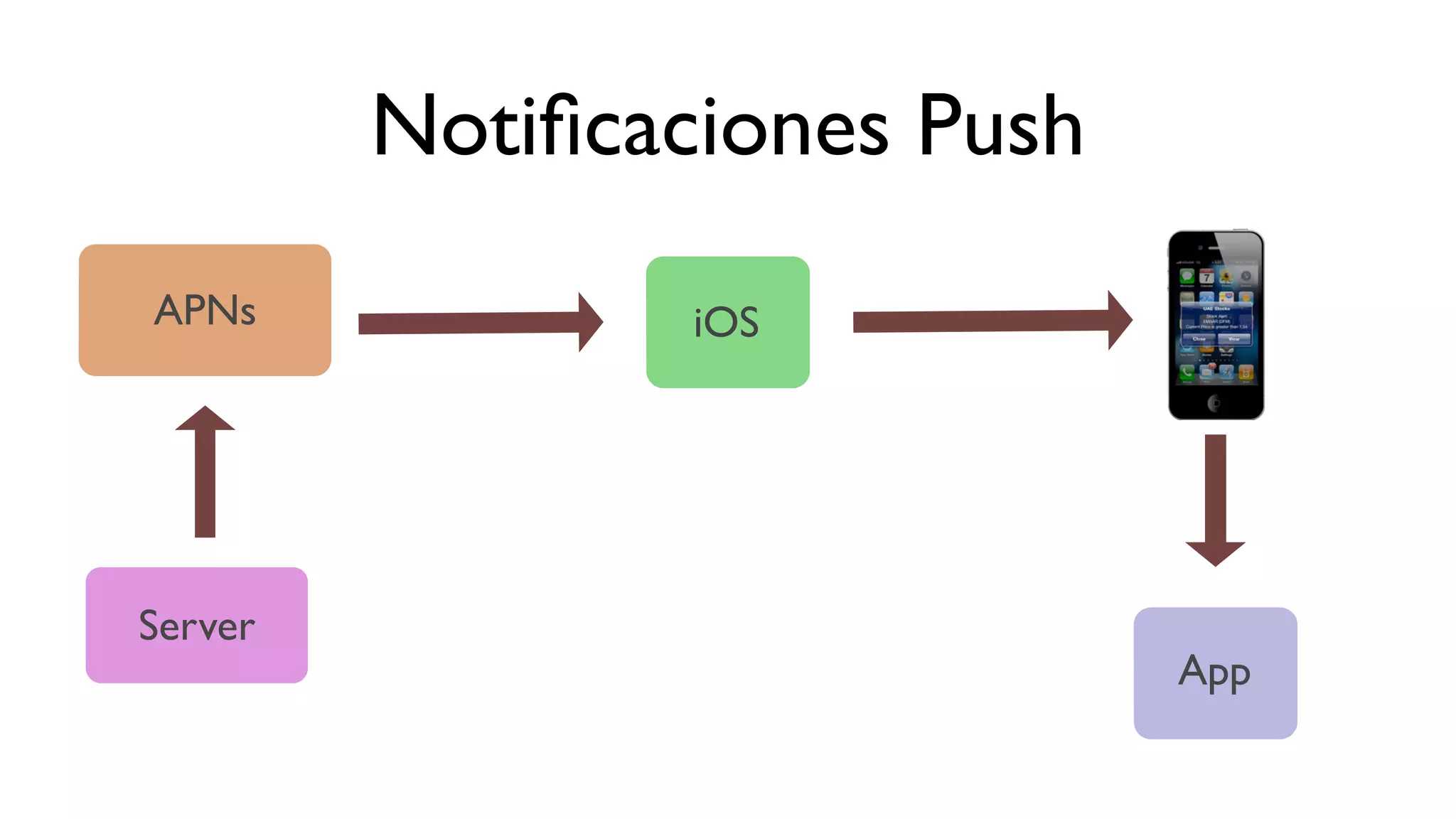 Notiﬁcaciones Push
App
iOS
Server
APNs
 
