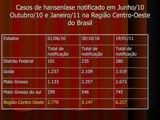 Casos de hanseníase notificado em Junho/10 Outubro/10 e Janeiro/11 na Região Centro-Oeste do Brasil Estados 01/06/10 30/10/10 19/01/11 Total de notificação Total de notificação Total de notificação Distrito Federal  101 235 280 Goiás 1.237 2.109 2.519 Mato Grosso 1.133 2.257 2.673 Mato Grosso do sul 299 546 745 Região Centro Oeste  2.770 5.147 6.217 