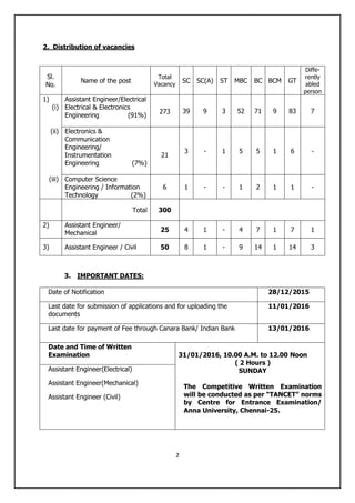 2
2. Distribution of vacancies
Sl.
No.
Name of the post
Total
Vacancy
SC SC(A) ST MBC BC BCM GT
Diffe-
rently
abled
person
1)
(i)
Assistant Engineer/Electrical
Electrical & Electronics
Engineering (91%)
273 39 9 3 52 71 9 83 7
(ii) Electronics &
Communication
Engineering/
Instrumentation
Engineering (7%)
21
3 - 1 5 5 1 6 -
(iii) Computer Science
Engineering / Information
Technology (2%)
6 1 - - 1 2 1 1 -
Total 300
2) Assistant Engineer/
Mechanical 25 4 1 - 4 7 1 7 1
3) Assistant Engineer / Civil 50 8 1 - 9 14 1 14 3
3. IMPORTANT DATES:
Date of Notification 28/12/2015
Last date for submission of applications and for uploading the
documents
11/01/2016
Last date for payment of Fee through Canara Bank/ Indian Bank 13/01/2016
Date and Time of Written
Examination 31/01/2016, 10.00 A.M. to 12.00 Noon
( 2 Hours )
SUNDAY
The Competitive Written Examination
will be conducted as per “TANCET” norms
by Centre for Entrance Examination/
Anna University, Chennai-25.
Assistant Engineer(Electrical)
Assistant Engineer(Mechanical)
Assistant Engineer (Civil)
 