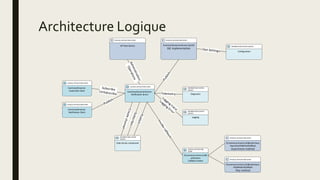 Architecture Logique
LOGICAL APPLICATION COMP.
EventLiveStreamerService:
Notification Server
PHYSICAL APPLICATION COMP.
EventLiveStreamerService.Api.SSE
SSE Implementation
INFORMATION SYSTEM SERVICE
Configuration
INFORMATION SYSTEM
SERVICE
Diagnostic
INFORMATION SYSTEM
SERVICE
Logging
LOGICAL APPLICATION
COMP.
ECommerce.Events.CallB
ackActions
CallBack Invoker
PHYSICAL APPLICATION COMP.
ECommerce.Events.CallBackActions.
AsyncEventMethodCallBack
Asynchrone method
PHYSICAL APPLICATION COMP.
ECommerce.Events.CallBackActions.
HttpMethodCallBack
http method
LOGICAL APPLICATION COMP.
EventLiveStreamer.
Notification Client
INFORMATION SYSTEM
SERVICE
Data Access component
LOGICAL APPLICATION COMP.
EventLiveStreamer.
Subscriber Client
PHYSICAL APPLICATION COMP.
API Rest Service
 