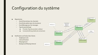 Configuration du système
■ Repositories
– EventChannel (pour les channels)
– EventSubscription (pour les écouteurs)
– EventMessage pour les messages
– Type de paramétrage
■ Provider (Type de provider à utiliser)
■ ConnectionString (chaîne de connection)
■ Notification and Subscriber Clients
– NotificationUrls
– IntervalTimeOut
– RetryingCount
– Background Retrying Interval
PHYSICAL TECHNOLOGY
COMP.
Notification Service
LOGICAL TECHNOLOGY
COMP.
Data Access component
Provider
ConnectionString
PHYSICAL TECHNOLOGY
COMP.
Notification Client
Notification Urls
Interval Timeout
Retrying count
Background
Retrying interval
PHYSICAL TECHNOLOGY
COMP.
Subscriber Client
Notification Urls
LOGICAL TECHNOLOGY
COMP.
Configuration
 