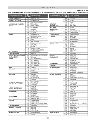 APPENDIX-III
LIST OF STATE/UT & CITY WHERE CENTRAL TEACHER ELIGIBILITY TEST JULY-2020 WILL BE CONDUCTED
ANDMAN & NICOBAR 101 PORT BLAIR
ANDHRA PRADESH 102 VIJAYAWADA
103 VISAKHAPATN AM
ARUNACHAL PRADESH 104 ITANAGAR
ASSAM 105 DIBRUGARH
106 GUWAHATI
107 JORHAT
108 SILCHAR
109 TEZPUR
BIHAR 110 BHAGALPUR
111 BHOJPUR (ARA)
112 DARBHANGA
113 GAYA
114 MADHUBANI
115 MUZAFFARPUR
116 NALANDA
117 PATNA
118 SAMASTIPUR
119 VAISHALI (HAJIPUR)
CHANDIGARH 120 CHANDIGARH
CHHATTISGARH 121 RAIPUR
DADRA & NAGAR HAVELI 122 DADRA & NAGAR HAVELI
DAMAN & DIU 123 DAMAN
DELHI 124 DELHI CENTRAL
125 DELHI EAST
126 DELHI NORTH
127 DELHI SOUTH
128 DELHI WEST
GOA 129 PANAJI
GUJARAT 130 AHMEDABAD
131 SURAT
133 VADODARA
HARYANA 133 AMBALA
134 FARIDABAD
135 GURUGRAM
136 KARNAL
137 KURUKSHETRA
HIMACHAL PRADESH 138 HAMIRPUR
139 KANGRA
140 SHIMLA
JAMMU & KASHMIR 141 JAMMU
142 SRINAGAR
JHARKHAND 143 BOKARO
144 DHANBAD
145 RANCHI
KARNATAKA 146 BENGALURU
147 MANGALORE
KERALA 148 ERNAKULAM
149 KOZHIKODE
150 THIRUVANANTHAPURAM
LAKSHADWEEP 151 KAVARATI
MADHYA PRADESH 152 BHOPAL
153 INDORE
154 JABALPUR
MAHARASHTRA 155 AURANGABAD
156 MUMBAI
157 NAGPUR
158 NASHIK
159 PUNE
MANIPUR 160 IMPHAL
MEGHALAYA 161 SHILLONG
MIZORAM 162 AIZAWL
NAGALAND 163 KOHIMA
ODISHA 164 BHUBANESWAR
165 SAMBALPUR
PUDUCHERRY 166 PUDUCHERRY
PUNJAB 167 AMRITSAR
168 BHATINDA
169 FEROZEPUR
170 JALANDHAR
RAJASTHAN 171 AJMER
172 ALWAR
173 BIKANER
174 JAIPUR
175 JODHPUR
176 KOTA
177 UDAIPUR
SIKKIM 178 GANGTOK
TAMILNADU 179 CHENNAI
180 COIMBATORE
181 MADURAI
182 TIRUCHIRAPALLI
TELANGANA 183 HYDERABAD
TRIPURA 184 AGARTALA
UTTARAKHAND 185 DEHRADUN
186 HALDWANI
187 ROORKEE
188 SRINAGAR GARHWAL
UTTAR PRADESH 189 AGRA
190 ALIGARH
191 AYODHYA (FAIZABAD)
192 BAREILLY
193 ETAWAH
194 GHAZIABAD
195 GHAZIPUR
196 GORAKHPUR
197 JAUNPUR
198 JHANSI
199 KANPUR
200 LUCKNOW
201 MATHURA
202 MAU
203 MEERUT
204 MORADABAD
205 NOIDA
206 PRAYAGRAJ (ALLAHABAD)
207 RAEBARELI
208 SAHARANPUR
209 SULTANPUR
210 VARANASI
WEST BENGAL 211 DURGAPUR
212 KOLKATA
City
Code
NAME OF STATE/UT NAME OF CITY NAME OF CITYNAME OF STATE/UT
City
Code
CTET - JULY 2020
29
 