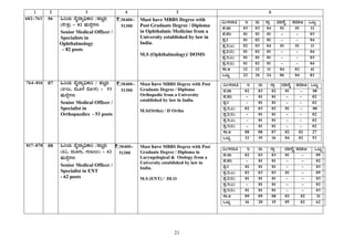 21
1 2 3 4 5 6
682-763 06 »jAiÀÄ ªÉÊzÁå¢üPÁj /vÀdÕgÀÄ
(£ÉÃvÀæ) - 82 ºÀÄzÉÝUÀ¼ÀÄ
Senior Medical Officer /
Specialists in
Ophthalmology
– 82 posts
`:30400-
51300
Must have MBBS Degree with
Post Graduate Degree / Diploma
in Ophthalmic Medicine from a
University established by law in
India.
M.S (Ophthalmology)/ DOMS
«ÄÃ¸À¯Áw E ªÀÄ UÁæ ªÀiÁ¸ÉÊ PÀªÀiÁC MlÄÖ
¥À.eÁ 03 03 04 01 01 12
¥À.¥ÀA 01 01 01 - - 03
¥Àæ.1 01 02 01 - - 04
¥Àæ.2(J) 02 03 04 01 01 11
¥Àæ.2(©) 01 02 01 - - 04
¥Àæ.3(J) 01 01 01 - - 03
¥Àæ.3(©) 01 02 01 - - 04
¸Á.C 12 12 11 04 02 41
MlÄÖ 22 26 24 06 04 82
764-816 07 »jAiÀÄ ªÉÊzÁå¢üPÁj / vÀdÕgÀÄ
(QÃ®Ä, ªÀÄÆ¼ÉÉ gÉÆÃUÀ) - 53
ºÀÄzÉÝUÀ¼ÀÄ
Senior Medical Officer /
Specialist in
Orthopaedics - 53 posts
`:30400-
51300
Must have MBBS Degree with Post
Graduate Degree / Diploma
Orthopedic from a University
established by law in India.
M.S(Ortho) / D`Ortho
«ÄÃ¸À¯Áw E ªÀÄ UÁæ ªÀiÁ¸ÉÊ PÀªÀiÁC MlÄÖ
¥À.eÁ 02 03 02 01 - 08
¥À.¥ÀA - 01 01 - - 02
¥Àæ.1 - 01 01 - - 02
¥Àæ.2(J) 02 03 02 01 - 08
¥Àæ.2(©) - 01 01 - - 02
¥Àæ.3(J) - 01 01 - - 02
¥Àæ.3(©) - 01 01 - - 02
¸Á.C 08 08 07 02 02 27
MlÄÖ 12 19 16 04 02 53
817-878 08 »jAiÀÄ ªÉÊzÁå¢üPÁj /vÀdÕgÀÄ
(Q«, ªÀÄÆUÀÄ, UÀAl®Ä) - 62
ºÀÄzÉÝUÀ¼ÀÄ
Senior Medical Officer /
Specialist in ENT
- 62 posts
`:30400-
51300
Must have MBBS Degree with Post
Graduate Degree / Diploma in
Laryngological & Otology from a
University established by law in
India.
M.S (ENT) / DLO
«ÄÃ¸À¯Áw E ªÀÄ UÁæ ªÀiÁ¸ÉÊ PÀªÀiÁC MlÄÖ
¥À.eÁ 02 03 03 01 - 09
¥À.¥ÀA - 01 01 - - 02
¥Àæ.1 01 01 01 - - 03
¥Àæ.2(J) 02 03 03 01 - 09
¥Àæ.2(©) 01 01 01 - - 03
¥Àæ.3(J) - 01 01 - - 02
¥Àæ.3(©) 01 01 01 - - 03
¸Á.C 09 09 08 03 02 31
MlÄÖ 16 20 19 05 02 62
 