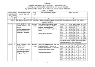 19
C£ÀÀÄ¸ÀÆa
C¢ü¸ÀÆZÀ£É ¸ÀASÉå: ¦J¸ï¹ 01 Dgïn©-1/2015 ¢£ÁAPÀ: 22-07-2015
CfðUÀ¼À£ÀÄß ¨sÀwð ªÀiÁqÀ®Ä PÉÆ£ÉAiÀÄ ¢£ÁAPÀ: 09-08-2015 (gÁwæ 11:45 UÀAmÉUÉ)
±ÀÄ®Ì ¥ÁªÀw¸À®Ä PÉÆ£ÉAiÀÄ ¢£ÁAPÀ 10-08-2015 (CAZÉ PÀbÉÃjAiÀÄ PÁAiÀÄðzÀ ªÉÃ¼ÉAiÉÆ¼ÀUÉ)
UÀÆæ¥ï -` J’ ºÀÄzÉÝUÀ¼ÀÄ
ºÀÄzÉÝUÀ¼À
C£ÀÄPÀæªÀÄ
¸ÀASÉå
ºÀÄzÉÝAiÀÄ
¸ÀAPÉÃvÀ/
POST
CODE
E¯ÁSÉAiÀÄ ºÉ¸ÀgÀÄ ºÀÄzÉÝAiÀÄ
¥ÀzÀ£ÁªÀÄ ªÀÄvÀÄÛ ¸ÀASÉå
ªÉÃvÀ£À
±ÉæÃtÂ
ºÀÄzÉÝUÉ ¤UÀ¢¥Àr¸À¯ÁzÀ «zÁåºÀðvÉ ºÀÄzÉÝUÀ¼À ªÀVÃðPÀgÀt
1 2 3 4 5 6
DgÉÆÃUÀå ªÀÄvÀÄÛ PÀÄlÄA§ PÀ¯Áåt ¸ÉÃªÉUÀ¼À E¯ÁSÉAiÀÄ°è »jAiÀÄ ªÉÊzÁå¢üPÁj/vÀdÕgÀÄ, ¸ÁªÀiÁ£Àå PÀvÀðªÀå ªÉÊzÁå¢üPÁjUÀ¼ÀÄ ªÀÄvÀÄÛ zÀAvÀ DgÉÆÃUÀå
C¢üPÁjUÀ¼À ºÀÄzÉÝUÀ¼ÀÄ
01-243 01 »jAiÀÄ ªÉÊzÁå¢üPÁj / vÀdÕgÀÄ
(d£ÀgÀ¯ï ªÉÄr¹£ï) - 243
ºÀÄzÉÝUÀ¼ÀÄ
Senior Medical Officer /
Specialist in General
Medicine - 243 posts
`:30400-
51300
Must have MBBS Degree with
Post Graduate Degree / Diploma in
General Medicine from a
University established by law in
India.
M.D(General Medicine)
«ÄÃ¸À¯Áw E ªÀÄ UÁæ ªÀiÁ¸ÉÊ PÀªÀiÁC CA.« MlÄÖ
¥À.eÁ 10 11 09 04 02 01*** 37
¥À.¥ÀA 02 02 02 01 - - 07
¥Àæ.1 02 03 03 01 01 - 10
¥Àæ.2J 10 11 10 03 02 01*** 37
¥Àæ.2© 02 03 03 01 01 - 10
¥Àæ.3J 02 03 02 01 01 - 09
¥Àæ.3© 03 04 03 01 01 - 12
¸Á.C 32 37 30 12 06 04*** 121
MlÄÖ 63 74 62 24 14 06 243
CAUÀ«PÀ®jUÉ «ÄÃ¸À°zÀÝ ºÀÄzÉÝUÀ¼À£ÀÄß ZÀ®£À (one leg, both
legs) ªÉÊPÀ®å C¨sÀåyðUÀ½UÉ ªÀiÁvÀæ «ÄÃ¸À°qÀ¯ÁVzÉ
244-341 02 »jAiÀÄ ªÉÊzÁå¢üPÁj / vÀdÕgÀÄ
(d£ÀgÀ¯ï ¸Àdðj)
– 98 ºÀÄzÉÝUÀ¼ÀÄ
Senior Medical Officer /
Specialist in General
Surgery– 98 posts
`:30400-
51300
Must have MBBS Degree with Post
Graduate Degree / Diploma in
General Surgery from a University
established by law in India.
M.S(General Surgery)
«ÄÃ¸À¯Áw E ªÀÄ UÁæ ªÀiÁ¸ÉÊ PÀªÀiÁC MlÄÖ
¥À.eÁ 04 05 03 01 01 14
¥À.¥ÀA 01 01 01 - - 03
¥Àæ.1 02 01 01 - - 04
¥Àæ.2J 05 05 03 01 01 15
¥Àæ.2© 02 01 01 - - 04
¥Àæ.3J 01 01 02 - - 04
¥Àæ.3© 02 02 01 - - 05
¸Á.C 15 15 11 05 03 49
MlÄÖ 32 31 23 07 05 98
 