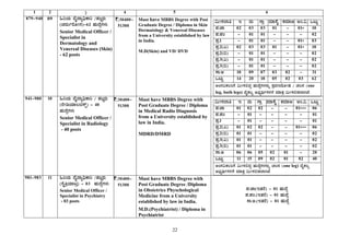 22
1 2 3 4 5 6
879-940 09 »jAiÀÄ ªÉÊzÁå¢üPÁj /vÀdÕgÀÄ
(ZÀªÀÄðgÉÆÃUÀ)-62 ºÀÄzÉÝUÀ¼ÀÄ
Senior Medical Officer /
Specialist in
Dermatology and
Venereal Diseases (Skin)
- 62 posts
`:30400-
51300
Must have MBBS Degree with Post
Graduate Degree / Diploma in Skin
Dermatology & Venereal Diseases
from a University established by law
in India.
M.D(Skin) and VD/ DVD
«ÄÃ¸À¯Áw E ªÀÄ UÁæ ªÀiÁ¸ÉÊ PÀªÀiÁC CA.«. MlÄÖ
¥À.eÁ 02 03 03 01 - 01* 10
¥À.¥ÀA - 01 01 - - - 02
¥Àæ.1 - 01 01 - - 01* 03
¥Àæ.2(J) 02 03 03 01 - 01* 10
¥Àæ.2(©) - 01 01 - - - 02
¥Àæ.3(J) - 01 01 - - - 02
¥Àæ.3(©) - 01 01 - - - 02
¸Á.C 10 09 07 03 02 - 31
MlÄÖ 14 20 18 05 02 03 62
CAUÀ«PÀ®jUÉ «ÄÃ¸À°zÀÝ ºÀÄzÉÝUÀ¼À£ÀÄß ±ÀæªÀtzÉÆÃµÀ / ZÀ®£À (one
leg, both legs) ªÉÊPÀ®å C¨sÀåyðUÀ½UÉ ªÀiÁvÀæ «ÄÃ¸À°qÀ¯ÁVzÉ
941-980 10 »jAiÀÄ ªÉÊzÁå¢üPÁj / vÀdÕgÀÄ
(gÉÃrAiÀiÁ®f¸ïÖ) - 40
ºÀÄzÉÝUÀ¼ÀÄ
Senior Medical Officer /
Specialist in Radiology
- 40 posts
`:30400-
51300
Must have MBBS Degree with
Post Graduate Degree / Diploma
in Medical Radio Diagnosis
from a University established by
law in India.
MDRD/DMRD
«ÄÃ¸À¯Áw E ªÀÄ UÁæ ªÀiÁ¸ÉÊ PÀªÀiÁC CA.«. MlÄÖ
¥À.eÁ 01 02 02 - - 01*** 06
¥À.¥ÀA - 01 - - - - 01
¥Àæ.1 - 01 - - - - 01
¥Àæ.2(J) 01 02 02 - - 01*** 06
¥Àæ.2(©) 01 01 - - - - 02
¥Àæ.3(J) 01 01 - - - - 02
¥Àæ.3(©) 01 01 - - - - 02
¸Á.C 06 06 05 02 01 - 20
MlÄÖ 11 15 09 02 01 02 40
CAUÀ«PÀ®jUÉ «ÄÃ¸À°zÀÝ ºÀÄzÉÝUÀ¼À£ÀÄß ZÀ®£À (one leg) ªÉÊPÀ®å
C¨sÀåyðUÀ½UÉ ªÀiÁvÀæ «ÄÃ¸À°qÀ¯ÁVzÉ
981-983 11 »jAiÀÄ ªÉÊzÁå¢üPÁj /vÀdÕgÀÄ
(¸ÉÊQæAiÀiÁnæ) - 03 ºÀÄzÉÝUÀ¼ÀÄ
Senior Medical Officer /
Specialist in Psychiatry
- 03 posts
`:30400-
51300
Must have MBBS Degree with
Post Graduate Degree /Diploma
in Obstetrics Physchological
Medicine from a University
established by law in India.
M.D.(Psychiatrist) / Diploma in
Psychiatrist
¥À.eÁ(EvÀgÉ) - 01 ºÀÄzÉÝ
¥À.¥ÀA.(EvÀgÉ) - 01 ºÀÄzÉÝ
¸Á.C.(EvÀgÉ) - 01 ºÀÄzÉÝ
 