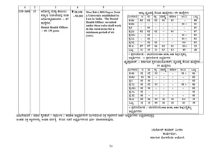 24
1 2 3 4 5 7
1315-1401 13 DgÉÆÃUÀå ªÀÄvÀÄÛ PÀÄlÄA§
PÀ¯Áåt E¯ÁSÉAiÀÄ°è zÀAvÀ
DgÉÆÃUÁå¢üPÁjUÀ¼ÀÄ - 87
ºÀÄzÉÝUÀ¼ÀÄ
Dental Health Officer
– 48 +39 posts
`:28,100
-50,100
Must have BDS Degree from
a University established by
Law in India. The Dental
Health Officer recruited
under these rules shall work
in the rural areas for a
minimum period of six
years.
gÁdå ªÀÈAzÀPÉÌ ¸ÉÃjzÀ ºÀÄzÉÝUÀ¼ÀÄ:-48 ºÀÄzÉÝUÀ¼ÀÄ
«ÄÃ¸À¯Áw E ªÀÄ UÁæ ªÀiÁ¸ÉÊ PÀªÀiÁC CA.« MlÄÖ
¥À.eÁ 02 02 02 01 01 - 08
¥À.¥ÀA - - - - - 01 * 01
¥Àæ.1 - 01 - - - - 01
¥Àæ.2J 02 02 02 - 01 - 07
¥Àæ.2©) - 01 - - - 01 * 02
¥Àæ.3J - 01 - - - 01 * 02
¥Àæ.3© - 01 01 - - 01* 03
¸Á.C 07 07 06 02 01 01** 24
MlÄÖ 11 15 11 03 03 05 48
* ±ÀæªÀtzÉÆÃµÀ / ZÀ®£ÀªÀ®£À(one arm, one leg) ªÉÊPÀ®å
C¨sÀåyðUÀ¼ÀÄ ** ±ÀæªÀtzÉÆÃµÀ C¨sÀåyðUÀ¼ÀÄ
ºÉÊzÁæ¨Ázï - PÀ£ÁðlPÀ ¸ÀÜ½ÃAiÀÄ(¯ÉÆÃPÀ¯ï) ªÀÈAzÀPÉÌ ¸ÉÃjzÀ ºÀÄzÉÝUÀ¼ÀÄ -
39 ºÀÄzÉÝUÀ¼ÀÄ
«ÄÃ¸À¯Áw E ªÀÄ UÁæ ªÀiÁ¸ÉÊ PÀªÀiÁC CA.« MlÄÖ
¥À.eÁ 01 02 02 - - 01 * 06
¥À.¥ÀA 01 01 - - - - 02
¥Àæ.1 01 01 - - - - 02
¥Àæ.2J 01 02 02 - - 01 * 06
¥Àæ.2©) 01 01 - - - - 02
¥Àæ.3J 01 - - - - - 01
¥Àæ.3© 01 - - - - - 01
¸Á.C 05 06 05 01 01 01* 19
MlÄÖ 12 13 09 01 01 03 39
* ±ÀæªÀtzÉÆÃµÀ / ZÀ®£ÀªÀ®£À(one arm, one leg) ªÉÊPÀ®å
C¨sÀåyðUÀ¼ÀÄ
ªÀÄ»¼ÉAiÀÄjUÉ / ªÀiÁf ¸ÉÊ¤PÀjUÉ / UÁæ«ÄÃt / PÀªÀiÁC C¨sÀåyðUÀ½UÉ «ÄÃ¸À°j¹zÀ jPÀÛ ¸ÁÜ£ÀUÀ½UÉ CºÀð C¨sÀåyðUÀ¼ÀÄ ®¨sÀåªÁUÀ¢zÀÝ°è
CAvÀºÀ jPÀÛ ¸ÁÜ£ÀUÀ¼À£ÀÄß DAiÀiÁ ªÀUÀðPÉÌ ¸ÉÃjzÀ EvÀgÉ C¨sÀåyðUÀ½AzÀ ¨sÀwð ªÀiÁqÀ¯ÁUÀÄªÀÅzÀÄ.
(ªÀÄ£ÉÆÃeï PÀÄªÀiÁgï «ÄÃ£Á)
PÁAiÀÄðzÀ²ð,
PÀ£ÁðlPÀ ¯ÉÆÃPÀ¸ÉÃªÁ DAiÉÆÃUÀ.
 