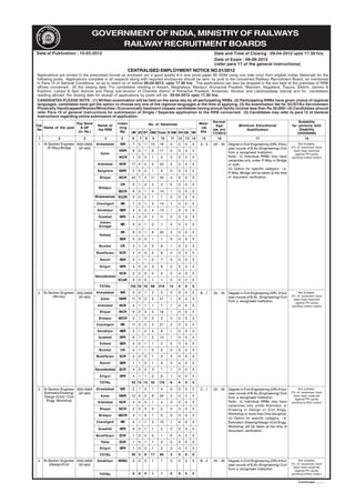 GOVERNMENT OF INDIA, MINISTRY OF RAILWAYS
                                     RAILWAY RECRUITMENT BOARDS
Date of Publication : 10-03-2012                                                                                Date and Time of Closing : 09-04-2012 upto 17.30 hrs
                                                                                                                Date of Exam : 09-09-2012
                                                                                                                (refer para 17 of the general instructions)
                                                          CENTRALISED EMPLOYMENT NOTICE NO.01/2012
Applications are invited in the prescribed format as enclosed (on a good quality A-4 size bond paper 80 GSM using one side only) from eligible Indian Nationals for the
following posts. Applications complete in all respects along with required enclosures should be sent by post to the concerned Railway Recruitment Board, as mentioned
in Para-15 of General Conditions, so as to reach on or before 09-04-2012 upto 17.30 hrs. The applications can also be dropped in the box kept at the premises of RRB
offices concerned , till the closing date. For candidates residing in Assam, Meghalaya, Manipur, Arunachal Pradesh, Mizoram, Nagaland, Tripura, Sikkim, Jammu &
Kashmir, Lahaul & Spiti districts and Pangi sub-division of Chamba district of Himachal Pradesh, Andaman, Nicobar and Lakshwadeep islands and for candidates
residing abroad, the closing date for receipt of applications by posts will be 24-04-2012 upto 17.30 hrs.
CANDIDATES PLEASE NOTE : (1) Written examination will be held on the same day by all participating RRBs. (2) Participating RRBs have given choice of regional
languages, candidates have got the option to choose any one of the regional languages at the time of applying. (3) No examination fee for SC/ST/Ex-Servicemen/
Physically Handicapped/Women/Minorities / Economically backward classes candidates having annual family income less than Rs.50,000/- (4) Candidates should
refer Para-16 of general instructions for submission of Single / Separate application to the RRB concerned. (5) Candidates may refer to para 12 of General
Instructions regarding online submission of application.
                        Pay Band                   Inden                                     Medi-             Normal                                                    Suitability
Cat.                                 Name of                             No. of Vacancies                        Age             Minimum Educational                 for persons with
     Name of the post      & GP                     -ting                                     cal
No                                   the RRB                                                                   (as on)               Qualification                       Disability
                         (In Rs.)                    Rly.   UR SC ST *
                                                                     OBC Total E-SM VH OH HH Std.              1/7/2012                                                 (VH/OH/HH)
 1          2               3            4           5       6   7   8     9   10    11     12   13 14   15       16                        17                                18
1. Sr.Section Engineer 9300-34800   Ahmedabad       WR       7   0   1    10   18    2      0    0   0   A-3   20 - 35    Degree in Civil Engineering (OR) A four        Not Suitable.
     (P-Way)/Bridge     GP-4600                                                                                           year course of B.Sc.(Engineering) Civil    3% of vacancies have
                                                   NWR       8   2   1    6    17    0      0    0   0                    from a recognised Institution.
                                                                                                                                                                      been kept reserved
                                       Ajmer                                                                                                                           against PH quota
                                                   WCR       1   0   0    1    2     0      0    0   0                    Note:- (i) Individual RRBs may have        pending further orders
                                                                                                                          vacancies only under P-Way or Bridge
                                     Allahabad     NCR      17 2     2    2    23    2      0    0   0                    or both.
                                                                                                                          (ii) Option for specific category i.e.
                                     Bangalore     SWR       2   0   0    1    3     0      0    0   0
                                                                                                                          P-Way /Bridge will be taken at the time
                                      Bhopal       WCR      22 7     3    11   43    4      0    0   0                    of document verification.

                                                    CR       0   1   0    2    3     0      0    0   0
                                      Bilaspur
                                                   SECR      6   3   1    4    14    1      0    0   0
                                    Bhubaneshwar ECOR        0   0   0    1    1     0      0    0   0
                                    Chandigarh      NR       7   2   1    3    13    1      0    0   0
                                     Gorakhpur      NER      3   4   2    4    13    1      0    0   0
                                     Guwahati       NFR      3   4   0    4    11    0      0    0   0
                                      Jammu
                                                    NR       0   0   1    0    1     0      0    0   0
                                      Srinagar
                                                    ER       8   3   1    8    20    2      0    0   0
                                      Kolkata
                                                    SER      0   0   0    1    1     0      0    0   0

                                      Mumbai        CR       3   1   2    2    8     1      0    0   0
                                    Muzaffarpur    ECR       4   0   0    2    6     0      0    0   0

                                      Ranchi        SER      5   1   1    0    7     0      0    0   0

                                      Siliguri      NFR      4   2   0    3    9     0      0    0   0

                                                   SCR       2   0   0    0    2     0      0    0   0
                                    Secunderabad
                                                   ECoR      0   0   0    1    1     0      0    0   0
                                      TOTAL                 102 32 16     66   216   14     0    0   0

2. Sr.Section Engineer 9300-34800   Ahmedabad       WR       0   0   1    2    3     0      0    0   0   B-1   20 - 35    Degree in Civil Engineering (OR) A four        Not Suitable.
        (Works)         GP-4600                                                                                           year course of B.Sc. (Engineering) Civil   3% of vacancies have
                                       Ajmer       NWR      11 3     2    5    21    1      0    0   0                                                                been kept reserved
                                                                                                                          from a recognised Institution.               against PH quota
                                     Allahabad     NCR       4   1   1    1    7     1      0    0   0                                                               pending further orders
                                      Bhopal       WCR       6   2   3    5    16    1      0    0   0
                                      Bilaspur     SECR      2   1   0    0    3     0      0    0   0
                                    Chandigarh      NR      11 3     2    5    21    2      0    0   0
                                     Gorakhpur      NER      2   1   2    4    9     1      0    0   0
                                     Guwahati       NFR      6   1   1    5    13    1      0    0   0
                                      Kolkata       SER      0   0   1    1    2     0      0    0   0
                                      Mumbai        CR       0   1   1    0    2     0      0    0   0
                                    Muzaffarpur    ECR       2   0   0    1    3     0      0    0   0
                                      Ranchi        SER      1   1   0    1    3     0      0    0   0
                                    Secunderabad   SCR       4   0   0    3    7     1      0    0   0
                                      Siliguri      NFR      4   1   1    2    8     1      0    0   0
                                      TOTAL                 53 15 15      35   118   9      0    0   0

3. Sr.Section Engineer 9300-34800   Ahmedabad       WR       2   1   0    1    4     0      0    0   0   C-1   20 - 35    Degree in Civil Engineering (OR) A four        Not suitable.
   Estimator/Drawing/     GP-4600                                                                                         year course of B.Sc.(Engineering) Civil    3% of vacancies have
   Design (Civil) / Civil              Ajmer       NWR      12 2     2    8    24    2      0    0   0                    from a recognised Institution.
                                                                                                                                                                      been kept reserved
                                                                                                                                                                       against PH quota
    Engg. Workshop                   Allahabad     NCR       3   0   0    1    4     0      0    0   0                    Note:- (i) Individual RRBs may have        pending further orders
                                                                                                                          vacancies only under Estimator or
                                      Bhopal       WCR       2   0   3    0    5     0      0    0   0                    Drawing or Design or Civil Engg.
                                      Bilaspur     SECR      3   1   0    1    5     0      0    0   0                    Workshop or more than One discipline.
                                                                                                                          (ii) Option for specific category i.e.
                                    Chandigarh      NR       5   1   1    3    10    1      0    0   0                    Estimator/ Drawing/Design /Civil Engg.
                                                                                                                          Workshop will be taken at the time of
                                     Guwahati       NFR      0   0   1    1    2     0      0    0   0
                                                                                                                          document verification.
                                    Muzaffarpur    ECR       1   0   0    0    1     0      0    0   0
                                       Patna       ECR       1   0   1    1    3     0      0    0   0
                                      Siliguri      NFR      1   0   0    1    2     0      0    0   0
                                      TOTAL                 30 5     8    17   60    3      0    0   0
4. Sr.Section Engineer 9300-34800    Gorakhpur     RDSO      0   0   0    1    1     0      0    0   0   B-2   20 - 35    Degree in Civil Engineering (OR) A four        Not suitable.
      (Design)/Civil    GP-4600                                                                                           year course of B.Sc.(Engineering) Civil    3% of vacancies have
                                                                                                                                                                      been kept reserved
                                                                                                                          from a recognised Institution.               against PH quota
                                      TOTAL                  0   0   0    1    1     0      0    0   0                                                               pending further orders

                                                                                                                                                                          Continued...........
 