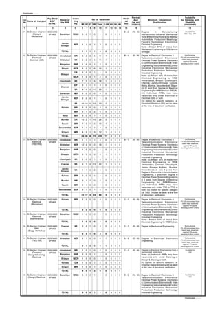 Continued...........

                        Pay Band                    Inden                                                Medi-   Normal                                                     Suitability
Cat.                                  Name of                            No. of Vacancies                          Age             Minimum Educational                  for Persons with
     Name of the post      & GP                      -ting                                                cal
No                                    the RRB                                                                    (as on)               Qualification                        Disability
                         (In Rs.)                     Rly.            *
                                                             UR SC ST OBC Total E-SM VH OH HH             Std.   1/7/2012                                                  (VH/OH/HH)
 1              2           3             4          5       6   7   8    9    10    11     12 13   14    15       16                          17                                18
11. Sr.Section Engineer 9300-34800                                                                       B-2     20 - 35    Degree         in     Manufacturing/             Suitable for
         (Design)        GP-4600      Gorakhpur     RDSO     0   0   1    0     1    0      0   0   0                       Mechatronics/ Industrial/ Mechanical/           OH ( OL), HH
        Mechanical                                                                                                          Tools & Machining/ Tools & Die Making /
                                                                                                                            Automobile/ Production/ Metallurgy/
                                                                                                                            Foundry Technology/ Electronics/
                                       Jammu
                                                    RCF      1   1   0    1     3    0      0   0   0                       Electrical Engineering.
                                       Srinagar
                                                                                                                            Note:- Atleast 90% of intake from
                                                                                                                            Mechanical Engineering for RRB/Jammu
                                       TOTAL                 1   1   1    1     4    0      0   0   0                       Srinagar.
12. Sr.Section Engineer 9300-34800   Ahmedabad       WR      3   2   2    4    11    1      0   0   0    B-1     20 - 35    Degree in Electrical/ Electronics &             Not Suitable.
         Electrical/     GP-4600                                                                                            Telecommunication/ Electronics/             3% of vacancies have
       Electrical (GS)                Allahabad      NR      5   2   0    4    11    1      0   0   0                                                                    been kept reserved
                                                                                                                            Electrical Power Systems/ Electronics         against PH quota
                                                                                                                            & Communication/ Electronics & Video        pending further orders
                                      Bangalore     RWF      1   0   0    1     2    0      0   0   0
                                                                                                                            Engineering/ Instrumentation & Control/
                                       Bhopal       WCR      4   2   2    6    14    1      0   0   0                       Industrial Electronics/ Mechanical/
                                                                                                                            Production/ Production Technology/
                                                     CR      0   0   0    1     1    0      0   0   0                       Industrial Engineering.
                                       Bilaspur
                                                                                                                            Note:- (i) Atleast 50% of intake from
                                                    SECR     1   0   0    1     2    0      0   0   0
                                                                                                                            Electrical Engineering for RRB/
                                     Chandigarh      NR      7   3   1    5    16    1      0   0   0                       Ahmedabad, Bhopal, Chandigarh,
                                                                                                                            Chennai, Jammu Srinagar, Kolkata,
                                                     ICF     0   1   1    1     3    0      0   0   0                       Malda, Mumbai, Secunderabad, Siliguri.
                                       Chennai
                                                                                                                            (ii) 01 post from Degree in Electrical
                                                     SR      9   4   2    11   26    1      0   0   0
                                                                                                                            Engineering for RRB/Bilaspur (SECR).
                                      Gorakhpur      NER     0   2   2    0     4    0      0   0   0                       (iii) Individual RRBs may have
                                                                                                                            vacancies only under Electrical or
                                       Jammu
                                                    RCF      0   0   0    1     1    0      0   0   0                       Electrical (GS) or both.
                                       Srinagar
                                                                                                                            (iv) Option for specific category i.e.
                                                     ER      34 12 12     15   73    7      0   0   0                       Electrical/ Electrical (GS) will be taken
                                                                                                                            at the time of document verification.
                                       Kolkata       MR      3   0   0    0     3    0      0   0   0
                                                     SER     0   1   2    2     5    0      0   0   0
                                        Malda        SER     3   0   0    1     4    0      0   0   0
                                       Mumbai        CR      15 2    1    10   28    3      0   0   0
                                       Ranchi        SER     7   2   1    5    15    1      0   0   0
                                     Secunderabad   SCR      1   1   1    1     4    0      0   0   0

                                       Siliguri      NFR     6   2   1    3    12    1      0   0   0
                                       TOTAL                 99 36 28     72   235   17     0   0   0
13. Sr.Section Engineer 9300-34800   Ahmedabad       WR      1   1   1    1     4    0      0   0   0    B-1     20 - 35    Degree in Electrical/ Electronics &             Not Suitable.
         Electrical      GP-4600                                                                                            Telecommunication/ Electronics/             3% of vacancies have
        (TRD/TRS)                                                                                                                                                        been kept reserved
                                      Allahabad     NCR      12 2    0    2    16    1      0   0   0                       Electrical Power Systems/ Electronics         against PH quota
                                                                                                                            & Communication/ Electronics & Video        pending further orders
                                      Bangalore     SWR      1   0   0    0     1    0      0   0   0                       Engineering/ Instrumentation & Control/
                                                                                                                            Industrial Electronics/ Mechanical/
                                       Bilaspur     SECR     3   3   0    3     9    1      0   0   0                       Production/ Production Technology/
                                                                                                                            Industrial Engineering.
                                     Chandigarh      NR      2   0   0    1     3    0      0   0   0                       Note:- (i) Atleast 50% of intake from
                                                                                                                            Electrical Engineering for RRB/
                                       Chennai       SR      0   7   2    13   22    1      0   0   0                       Ahmedabad, Chennai, Chandigarh,
                                                                                                                            Jammu Srinagar, Kolkata , Mumbai,
                                       Jammu                                                                                Secunderabad. (ii) 2 posts from
                                                     NR      1   1   0    2     4    0      0   0   0
                                       Srinagar
                                                                                                                            Degree in Electronics & Communication
                                       Kolkata       SER     0   0   0    1     1    0      0   0   0                       Engineering, 1 post from Degree in
                                                                                                                            Electrical Power Systems Engineering
                                       Mumbai        WR      0   1   1    0     2    0      0   0   0                       & 5 posts from Degree in Electrical
                                                                                                                            Enigneering for RRB/Bilaspur.
                                       Ranchi        SER     0   1   0    0     1    0      0   0   0                       (iii) Individual RRBs may have
                                                                                                                            vacancies only under TRD or TRS or
                                     Secunderabad   SCR      3   1   0    1     5    0      0   0   0                       both. (iv) Option for specific category
                                                                                                                            i.e. TRD/ TRS will be taken at the time
                                       TOTAL                 23 17 4      24   68    3      0   0   0                       of document verification.

14. Sr.Section Engineer 9300-34800     Kolkata       SER     2   2   0    0     4    0      0   0   0    C-1     20 - 35    Degree in Electrical/ Electronics &             Not Suitable.
         Electrical      GP-4600                                                                                            Telecommunication/ Electronics/             3% of vacancies have
        (Workshop)                                                                                                                                                       been kept reserved
                                                                                                                            Electrical Power Systems/ Electronics         against PH quota
                                                                                                                            & Communication/ Electronics & Video        pending further orders
                                       TOTAL                 2   2   0    0     4    0      0   0   0                       Engineering/ Instrumentation & Control/
                                                                                                                            Industrial Electronics/ Mechanical/
15. Sr.Section Engineer 9300-34800    Gorakhpur     RDSO     1   0   0    0     1    0      0   0   0                       Production/ Production Technology/
         Electrical      GP-4600                                                                                            Industrial Engineering.
       (Maintenance)                                                                                                        Note:- Atleast 50% of intake from
                                       TOTAL                 1   0   0    0     1    0      0   0   0                       Electrical Engineering for RRB/Kolkata
16. Sr.Section Engineer 9300-34800     Chennai       SR      0   2   1    0     3    0      0   0   0    C-1     20 - 35    Degree in Mechanical Engineering.               Not suitable.
            EWS          GP-4600                                                                                                                                        3% of vacancies have
    (Engg. Workshop)                                                                                                                                                     been kept reserved
                                                                                                                                                                          against PH quota
                                       TOTAL                 0   2   1    0     3    0      0   0   0                                                                   pending further orders

17. Sr.Section Engineer 9300-34800    Allahabad     NCR      5   1   0    0     6    1      0   0   0    A-3     20 - 35    Degree in Electrical/ Electronics               Not suitable.
        (T&C) DSL        GP-4600                                                                                            Engineering.                                3% of vacancies have
                                                                                                                                                                         been kept reserved
                                                                                                                                                                          against PH quota
                                       TOTAL                 5   1   0    0     6    1      0   0   0                                                                   pending further orders

18. Sr.Section Engineer 9300-34800   Ahmedabad       WR      1   0   1    0     2    0      0   0   0    C-1     20 - 35    Degree in Electrical Engineering from a          Suitable for
        (Drawing/        GP-4600                                                                                            recognized institution.                              HH
     Design&Drawing)                  Bangalore     SWR      0   0   0    1     1    0      0   0   0                       Note:- (i) Individual RRBs may have
         Electrical                                                                                                         vacancies only under Drawing or
                                       Bilaspur     SECR     1   0   0    0     1    0      0   0   1
                                                                                                                            Design & Drawing or both.
                                       Kolkata      CLW      1   0   0    1     2    0      0   0   0                       (ii) Option for specific category i.e.
                                                                                                                            Drawing/ Design&Drawing will be taken
                                       Siliguri      NFR     1   0   0    1     2    0      0   0   0                       at the time of document verification.
                                       TOTAL                 4   0   1    3     8    0      0   0   1
19. Sr.Section Engineer 9300-34800    Gorakhpur     RDSO     0   0   0    1     1    0      0   0   0    B-2     20 - 35    Degree in Electrical/ Electronics &              Suitable for
    (Design)/Electrical  GP-4600                                                                                            Telecommunication/ Electronics/                      HH
                                                                                                                            Electrical Power Systems/ Electronics
                                                                                                                            & Communication/ Electronics & Video
                                                                                                                            Engineering/ Instrumentation & Control/
                                                                                                                            Industrial Electronics/ Mechanical/
                                                                                                                            Production/ Production Technology/
                                       TOTAL                 0   0   0    1     1    0      0   0   0                       Industrial Engineering.

                                                                                                                                                                             Continued...........
 
