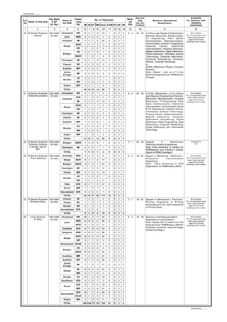 Continued...........

                                                                                                                    Normal                                                      Suitability
                          Pay Band                    Inden                 No. of Vacancies                Medi-
Cat.                                    Name of                                                                       Age             Minimum Educational                   for Persons with
     Name of the post        & GP                      -ting                                                 cal
No                                      the RRB                                                                     (as on)               Qualification                         Disability
                           (In Rs.)                     Rly.            *
                                                               UR SC ST OBC Total E-SM VH OH HH              Std.   1/7/2012                                                   (VH/OH/HH)
 1              2             3             4           5       6   7   8    9    10    11     12 13   14    15       16                          17                                 18
20. Sr.Section Engineer 9300-34800     Ahmedabad       WR       6   2   1    3    12    1      0   0   0    A-3     20 - 35    i) 4 (Four) year Degree in Engineering in        Not suitable.
         (Signal)        GP-4600                                                                                               Electrical, Electronics, Microprocessor,     3% of vacancies have
                                          Ajmer       NWR       4   0   0    0    4     0      0   0   0                                                                     been kept reserved
                                                                                                                               TV Engineering, Fibre Optical                  against PH quota
                                        Allahabad      NR      11 3     1    5    20    2      0   0   0                       Communication, Telecommunication,            pending further orders
                                                      WCR       1   0   1    1    3     0      0   0   0                       Communication, Sound & TV Engineering,
                                         Bhopal                                                                                Industrial      Control,      Electronics
                                                       WR       3   1   0    2    6     0      0   0   0                       Instrumentation, Industrial Electronic,
                                                       CR       0   0   1    0    1     0      0   0   0                       Applied Electronics, Digital Electronics,
                                         Bilaspur                                                                              Power Electronics, Information Science
                                                      SECR      1   1   0    1    3     0      0   0   0                       /Technology, Computer Application,
                                       Chandigarh      NR       9   2   1    3    15    2      0   0   0                       Computer Engineering, Computer
                                                                                                                               Science, Computer Technology
                                         Chennai       SR       0   2   3    0    5     0      0   0   0                       or
                                                                                                                               ii) M.Sc. (Electronics, Physics, Computer
                                        Guwahati       NFR      2   0   0    0    2     0      0   0   0                       Science)
                                         Jammu                                                                                 Note:- Atleast 1 post out of 3 from
                                                       NR       3   0   0    0    3     0      0   0   0
                                         Srinagar                                                                              Electrical Engineering for RRB/Jammu
                                                       CR       3   2   1    1    7     1      0   0   0                       Srinagar.
                                         Mumbai
                                                       WR       1   0   0    1    2     0      0   0   0
                                         Siliguri      NFR      5   2   1    1    9     1      0   0   0
                                         TOTAL                 49 15 10      18   92    7      0   0   0
21. Sr.Section Engineer 9300-34800     Ahmedabad       WR       2   1   0    1    4     0      0   0   0    A-3     20 - 35    (i) M.Sc. (Electronics) ; or (ii) 4 (Four)       Not suitable.
    (Telecommunication) GP-4600                                                                                                year Degree in Engineering in Electrical,    3% of vacancies have
                                                      NCR       2   1   0    2    5     0      0   0   0                                                                     been kept reserved
                                        Allahabad                                                                              Electronics, Microprocessor, Industrial        against PH quota
                                                       NR       5   2   0    3    10    0      0   0   0                       Electronics, TV Engineering, Fibre           pending further orders
                                                                                                                               Optic Communication, Electronic
                                                      WCR       2   1   1    1    5     0      0   0   0
                                         Bhopal                                                                                Instrumentation, Communication, Sound
                                                       WR       1   0   0    1    2     0      0   0   0                       & TV Engineering, Industrial Control,
                                                                                                                               Information Science/ Technology,
                                       Chandigarh      NR       4   0   0    2    6     0      0   0   0                       Process Control, Telecommunication,
                                         Chennai       SR       0   2   0    0    2     0      0   0   0                       Applied Electronics, Computer
                                                                                                                               Application/ Engineering, Digital
                                        Guwahati       NFR      1   0   0    0    1     0      0   0   0                       Electronics, Radio Engineering, Data
                                                                                                                               Networking, Computer Networking,
                                                       CR       2   2   0    2    6     0      0   0   0                       Power Electronics and Information
                                         Mumbai
                                                       WR       1   0   0    0    1     0      0   0   0                       Technology

                                         Siliguri      NFR      1   1   0    1    3     0      0   0   0
                                         TOTAL                 21 10 1       13   45    0      0   0   0
22. Sr.Section Engineer 9300-34800       Bilaspur     SECR      1   0   0    0    1     0      0   0   0    C-1     20 - 35    Degree         in        Electronics/             Suitable for
    Drawing/ Drawing     GP-4600                                                                                               Telecommunication Engineering.                        HH
     & Design/ Signal/                 Chandigarh      NR       0   0   0    1    1     0      0   0   0                       Note: Posts pertaining to Drawing for
            S&T                                                                                                                RRB/Bilaspur and Drawing & Design/
                                         TOTAL                  1   0   0    1    2     0      0   0   0                       Signal for RRB/Chandigarh.
23. Sr.Section Engineer 9300-34800      Allahabad     NCR       3   0   0    3    6     1      0   0   0    A-3     20 - 35    Degree in Mechanical / Electronics /             Not suitable.
     (Track Machine)     GP-4600                                                                                               Production/         Instrumentation          3% of vacancies have
                                         Bhopal       WCR       9   3   1    4    17    1      0   0   0                                                                     been kept reserved
                                                                                                                               Engineering.                                   against PH quota
                                         Bilaspur     SECR     13 4     3    7    27    3      0   0   0                       Note:- Posts pertaining to STM               pending further orders
                                                                                                                               Organisation for RRB/Kolkata (SER).
                                       Chandigarh      NR       5   1   0    2    8     0      0   0   0
                                         Kolkata       SER      5   2   0    3    10    1      0   0   0
                                                       CR       1   0   0    0    1     0      0   0   0
                                         Mumbai
                                                       WR       7   0   1    3    11    1      0   0   0
                                          Patna       ECR      16 5     1    5    27    3      0   0   0
                                         Ranchi        SER      1   1   0    1    3     0      0   0   0
                                       Secunderabad   SCR       5   2   0    0    7     0      0   0   0
                                         TOTAL                 65 18 6       28   117   10     0   0   0
24. Sr.Section Engineer 9300-34800       Chennai       SR       1   0   0    1    2     0      0   0   0    C-1     20 - 35    Degree in Mechanical / Electrical /              Not suitable.
      (Printing Press)   GP-4600                                                                                               Printing Enigeering or Printing              3% of vacancies have
                                         Kolkata       ER       1   1   0    1    3     0      0   0   0                                                                     been kept reserved
                                                                                                                               technology and two years experience            against PH quota
                                         Mumbai        WR       2   1   0    1    4     0      0   0   0
                                                                                                                               in Printing Press.                           pending further orders
                                       Secunderabad   SCR       1   0   0    0    1     0      0   0   0
                                         TOTAL                  5   2   0    3    10    0      0   0   0
25.     Junior Engineer   9300-34800   Ahmedabad       WR      28 4     3    17   52    5      0   0   0    A-3     18 - 33    Diploma in Civil Engineering/Civil               Not Suitable.
           (P-Way)         GP-4200                                                                                             Engineering (Transportation).                3% of vacancies have
                                                      NWR      53 18 6       21   98    6      0   0   0                                                                     been kept reserved
                                          Ajmer                                                                                Note:- Atleast 50% of intake from Civil        against PH quota
                                                      WCR       8   1   0    2    11    1      0   0   0                       Engineering for RRB/Bilaspur (SECR),         pending further orders
                                                                                                                               Gorakhpur, Guwahati, Jammu Srinagar,
                                        Allahabad     NCR      24 11 8       10   53    5      0   0   0
                                                                                                                               Kolkata and Siliguri.
                                        Bangalore     SWR      41 10 4       13   68    7      0   0   0
                                                      WCR      46 15 9       24   94    9      0   0   0
                                         Bhopal
                                                       WR       3   1   1    0    5     0      0   0   0
                                       Bhubaneswar ECoR         3   0   0    0    3     0      0   0   0
                                                       CR       2   0   2    0    4     0      0   0   0
                                         Bilaspur
                                                      SECR     25 10 4       13   52    5      0   0   0
                                        Gorakhpur      NER      7   4   5    5    21    1      0   0   0
                                        Guwahati       NFR     16 5     2    13   36    4      0   0   0
                                         Jammu
                                                       NR       7   1   2    7    17    2      0   0   0
                                         Srinagar
                                                       ER      29 10 5       19   63    6      0   0   0
                                         Kolkata
                                                       SER      0   2   1    2    5     0      0   0   0
                                         Mumbai        CR      24 7     2    12   45    4      0   0   0
                                       Muzaffarpur    ECR       2   0   0    1    3     0      0   0   0
                                                      ECR      15 1     3    0    19    2      0   0   0
                                         Ranchi
                                                       SER     11 6     5    9    31    3      0   0   0
                                                      SCR      46 1 11       2    60    6      0   0   0
                                       Secunderabad
                                                      ECoR      3   0   0    0    3     0      0   0   0
                                         Siliguri      NFR      5   1   0    5    11    1      0   0   0
                                         TOTAL                 398 108 73 175 754       67     0   0   0

                                                                                                                                                                                 Continued...........
 