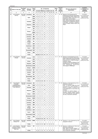 Continued...........

                                                                                                                      Normal                                                       Suitability
                           Pay Band                     Inden                 No. of Vacancies                Medi-
Cat.                                      Name of                                                                       Age             Minimum Educational                    for Persons with
     Name of the post         & GP                       -ting                                                 cal
No                                        the RRB                                                                     (as on)               Qualification                          Disability
                            (In Rs.)                      Rly.            *
                                                                 UR SC ST OBC Total E-SM VH OH HH              Std.   1/7/2012                                                    (VH/OH/HH)
 1              2               3             4           5       6   7   8    9    10    11     12 13   14    15       16                          17                                  18
26.     Junior Engineer    9300-34800    Ahmedabad       WR      16 4     2    4    26    3      0   0   0    B-1     18 - 33    Diploma in Civil Engineering/ Civil               Not Suitable.
           (Works)          GP-4200                                                                                              Engineering (Construction Technology)/        3% of vacancies have
                                                                                                                                                                                been kept reserved
                                                        NWR      43 13 6       22   84    7      0   0   0                       Civil Engineering (Public Health)/ Civil        against PH quota
                                            Ajmer                                                                                Engineering (Water resources)/ Civil          pending further orders
                                                        WCR       6   2   1    2    11    1      0   0   0                       Engineering (Transportation).
                                                                                                                                 Note:- Atleast 50% of intake from Civil
                                                        DLW       1   0   0    0     1    0      0   0   0
                                          Allahabad                                                                              Engineering for RRB/Bilaspur (SECR),
                                                        NCR       0   0   1    5     6    1      0   0   0                       Chandigarh, Gorakhpur, Guwahati,
                                                                                                                                 Jammu Srinagar, Kolkata, Ranchi and
                                          Bangalore     SWR      19 2     3    9    33    3      0   0   0                       Siliguri.

                                                        WCR      20 8     7    9    44    4      0   0   0
                                           Bhopal
                                                         WR       6   2   1    0     9    1      0   0   0

                                                         CR       0   1   0    0     1    0      0   0   0
                                           Bilaspur
                                                        SECR     18 4     2    7    31    3      0   0   0

                                         Chandigarh      NR      22 7     4    12   45    4      0   0   0

                                          Gorakhpur      NER      9   4   5    5    23    2      0   0   0

                                          Guwahati       NFR     19 6     3    13   41    4      0   0   0

                                           Jammu
                                                         NR       8   0   3    0    11    0      0   0   0
                                           Srinagar

                                           Kolkata       SER      0   2   1    3    6     0      0   0   0

                                         Muzaffarpur    ECR       2   0   0    1     3    0      0   0   0

                                           Ranchi        SER     10 3     1    4    18    2      0   0   0

                                         Secunderabad   SCR       0   1   6    0     7    1      0   0   0

                                           Siliguri      NFR      4   1   1    5    11    1      0   0   0

                                           TOTAL                 203 60 47 101      411   37     0   0   0

27.     Junior Engineer    9300-34800                   DLW       1   0   0    0     1    0      0   0   0    A-3     18 - 33    Diploma in Civil Engineering (or) Civil           Not Suitable.
           (Bridge)         GP-4200                                                                                              Engineering (Construction Technology)         3% of vacancies have
                                          Allahabad                                                                                                                             been kept reserved
                                                        NCR       2   0   1    2     5    0      0   0   0                       Note:- (i) Atleast 50% of intake from Civil     against PH quota
                                                                                                                                 Engineering for RRB/Chandigarh,               pending further orders
                                           Bhopal       WCR       1   1   0    0     2    0      0   0   0                       Guwahati, Kolkata.
                                                                                                                                 (ii)Intake of 2 posts from Diploma in Civil
                                          Bangalore     SWR       7   1   0    0     8    1      0   0   0                       Engineering and 1 post from Diploma in
                                                                                                                                 Civil Engineering (Construction
                                         Bhubaneswar ECoR         0   1   1    1     3    0      0   0   0                       Technology) for RRB/Siliguri

                                           Bilaspur     SECR      3   0   1    1     5    0      0   0   0

                                         Chandigarh      NR      20 7     4    8    39    3      0   0   0

                                          Guwahati       NFR      2   3   3    3    11    1      0   0   0

                                           Kolkata       ER       4   1   1    7    13    1      0   0   0

                                         Secunderabad   SCR       2   0   1    2     5    0      0   0   0

                                           Siliguri      NFR      2   0   0    1     3    0      0   0   0

                                           TOTAL                 44 14 12      25   95    6      0   0   0

28.     Junior Engineer     9300-34800   Ahmedabad       WR       0   1   0    5     6    0      0   0   0    C-1     18 - 33    Diploma in Civil Engineering from a               Not Suitable.
            Estimator/       GP-4200                                                                                             recognized Institution.                       3% of vacancies have
        Drawing/Design                                                                                                                                                          been kept reserved
                                            Ajmer       NWR      47 17 8       26   98    8      0   0   0                       Note:- (i) Individual RRBs may have             against PH quota
      (Civil)/Drawing Civil                                                                                                      vacancies only under Estimator or             pending further orders
       (Track Machine)                    Allahabad     NCR       1   1   0    1     3    0      0   0   0                       Drawing or Design or Drawing Civil
                                                                                                                                 (Track Machine) or more than one
                                                        SWR      21 2     3    0    26    3      0   0   0                       discipline.
                                          Bangalore
                                                                                                                                 (ii) Option for specific category i.e.
                                                        RWF       1   0   0    0     1    0      0   0   0
                                                                                                                                 Estimator / Drawing / Design / Drawing
                                                                                                                                 Civil (Track Machine) will be taken at
                                           Bhopal       WCR       5   3   1    4    13    1      0   0   0
                                                                                                                                 the time of document verification.
                                         Bhubaneswar ECoR         2   1   0    0     3    0      0   0   0

                                           Bilaspur     SECR     17 6     6    8    37    3      0   0   0

                                         Chandigarh      NR       8   4   3    7    22    2      0   0   0

                                          Gorakhpur      NER      0   1   1    1     3    0      0   0   0

                                          Guwahati       NFR      8   2   1    4    15    2      0   0   0

                                           Jammu
                                                        RCF       2   0   0    1     3    0      0   0   0
                                           Srinagar

                                         Muzaffarpur    ECR       2   0   0    1     3    0      0   0   0

                                           Ranchi        SER      1   1   0    1     3    0      0   0   0

                                         Secunderabad ECoR        1   0   0    0     1    0      0   0   0

                                           Siliguri      NFR      2   1   0    1     4    0      0   0   0

                                           TOTAL                 118 40 23     60   241   19     0   0   0

29.     Junior Engineer    9300-34800     Gorakhpur     RDSO     10 5     3    8    26    3      0   0   0    B-2     18 - 33    Diploma in Civil Engineering from                 Not suitable.
         (Design) Civil     GP-4200                                                                                              recognized institution.                       3% of vacancies have
                                                                                                                                                                                been kept reserved
                                                                                                                                                                                 against PH quota
                                           TOTAL                 10 5     3    8    26    3      0   0   0                                                                     pending further orders

30.    Junior Engineer   9300-34800        Chennai       SR       6   2   1    2    11    0      0   0   0    C-1     18 - 33    Diploma in Mechanical/ Electrical/                Not Suitable.
      Production Control  GP-4200                                                                                                Electronics Engineering.                      3% of vacancies have
      Operations (PCO) /                                                                                                                                                        been kept reserved
                                                                                                                                 Note:- Option for specific category i.e.        against PH quota
         Shop floor                                                                                                              PCO/ Shop floor will be taken at the          pending further orders
                                           TOTAL                  6   2   1    2    11    0      0   0   0                       time of document verification.

                                                                                                                                                                                    Continued...........
 