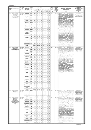Continued...........

                                                                                                                       Normal                                                      Suitability
                            Pay Band                     Inden                 No. of Vacancies                Medi-
Cat.                                      Name of                                                                        Age             Minimum Educational                   for Persons with
     Name of the post          & GP                       -ting                                                 cal
No                                        the RRB                                                                      (as on)               Qualification                         Disability
                             (In Rs.)                      Rly.            *
                                                                  UR SC ST OBC Total E-SM VH OH HH              Std.   1/7/2012                                                   (VH/OH/HH)
 1              2               3              4           5       6   7   8    9    10    11     12 13   14    15       16                          17                                 18
31.   Junior Engineer       9300-34800    Allahabad      NCR       19 4    2    4    29    2      0   0   0    C-1     18 - 33    Diploma         in     Manufacturing/            Not suitable.
        (Mechanical          GP-4200                                                                                              Mechatronics/ Industrial/ Mechanical/        3% of vacancies have
        Workshop)/                                                                                                                                                              been kept reserved
                                                                                                                                  Tools & Machining/ Tools & Die Making /        against PH quota
      Workshop Engine                                    RWF       3   3   2    2    10    1      0   0   0
                                                                                                                                  Automobile/ Production/ Metallurgy/          pending further orders
       Development                        Bangalore
                                                                                                                                  Foundry Technology/ Electronics/
                                                         SWR       6   3   0    4    13    1      0   0   0                       Electrical Engineering.
                                                                                                                                  Note:- (i) Atleast 50% of intake from
                                            Bhopal       WCR       14 7    2    7    30    3      0   0   0                       Mechanical Engineering for RRB/
                                                                                                                                  Bangalore, Bhopal, Chennai, Kolkata.,
                                           Bilaspur      SECR      0   0   1    0     1    0      0   0   0                       Secunderabad (ii) 75% of intake from
                                                                                                                                  Mechanical Engineering, 15% from
                                                          ICF      5   0   0    10   15    2      0   0   0                       Electronics/Electrical Engineering and
                                           Chennai                                                                                10% from other disciplines for RRB/
                                                          SR       10 4    1    1    16    1      0   0   0                       Jammu Srinagar (RCF). (iii) Intake of 06
                                                                                                                                  posts from Diploma in Mechanical
                                                                                                                                  Engineering, 04 posts from all or any
                                          Gorakhpur      RDSO      1   0   0    0     1    0      0   0   0
                                                                                                                                  one the following disciplines of Diploma
                                                                                                                                  in Engineering branch - Mechanical,
                                                         DMW       3   2   1    4    10    1      0   0   0                       Mechatronics, Electronics&Electrical
                                           Jammu
                                           Srinagar                                                                               for RRB/Jammu Sringar (DMW).
                                                          RCF      12 3    1    5    21    2      0   0   0                       (iv) Individual RRBs may have
                                                                                                                                  vacancies only under Mechanical
                                                          ER       55 18 9      28   110   11     0   0   0                       Workshop or Workshop Engine
                                           Kolkata                                                                                Development or both. (v) Option for
                                                          SER      0   0   0    5     5    0      0   0   0                       specific category i.e. Mechanical
                                                                                                                                  Workshop/         Workshop       Engine
                                            Malda         ER       30 16 7      39   92    10     0   0   0                       Development will be taken at the time
                                                                                                                                  of document verification. (vi) Option for
                                         Secunderabad    SCR       38 10 2      24   74    4      0   0   0                       specific category i.e. Fitter/ T.R.Fitter/
                                                                                                                                  Painter/ Welder/ Blacksmith will be
                                                                                                                                  taken at the time of document
                                           TOTAL                  196 70 28 133 427        38     0   0   0
                                                                                                                                  verification for RRB/Allahabad.
32.    Junior Engineer      9300-34800   Ahmedabad        WR       8   0   0    1     9    1      0   0   0    B-1     18 - 33    Diploma        in      Manufacturing/            Not Suitable.
        Mechanical /         GP-4200                                                                                              Mechatronics/ Industrial/ Mechanical/        3% of vacancies have
      Carriage & Wagon                                   NWR       19 6    3    13   41    2      0   0   0                                                                     been kept reserved
                                                                                                                                  Tools & Machining/ Tools & Die. Making/        against PH quota
                                            Ajmer                                                                                 Automobile/ Production/ Metallurgy/
                                                         WCR       7   1   1    3    12    1      0   0   0                                                                    pending further orders
                                                                                                                                  Foundry Technology/ Electronics/
                                                         NCR       5   2   1    6    14    2      0   0   0                       Electrical Engineering.
                                          Allahabad                                                                               Desirable: Diploma in Rail Transport
                                                          NR       11 4    2    11   28    2      0   0   0                       and Management from the Institute of
                                          Bangalore      SWR       18 7    6    17   48    5      0   0   0                       Rail Transport, New Delhi will be an
                                                                                                                                  additional qualification.
                                                         WCR       52 14 13     23   102   9      0   0   0                       Note:- (i) Atleast 50% of intake from
                                            Bhopal
                                                          WR       6   1   1    3    11    1      0   0   0                       Mechanical Engineering for RRB/Ajmer
                                                                                                                                  (WCR), Bhopal, Bilaspur, Chennai,
                                           Bilaspur      SECR      6   1   1    1     9    1      0   0   0                       Kolkata, Malda (SER), Mumbai,
                                                                                                                                  Patna, Ranchi, Secunderabad,
                                           Chennai        SR       8   0   1    0     9    0      0   0   0
                                                                                                                                  Thiruvananathapuram.
                                          Gorakhpur       NER      0   6   7    6    19    0      0   0   0                       (ii) Atleast 4 posts out of 13 from
                                                                                                                                  Mechanical Engg. for RRB/Muzaffarpur.
                                           Jammu
                                                          NR       11 3    2    1    17    2      0   0   0                       (iii) Individual RRBs may have
                                           Srinagar
                                                                                                                                  vacancies only under Mechanical or
                                                          SER      6   3   0    4    13    1      0   0   0                       Carriage & Wagon or both
                                           Kolkata                                                                                (iv) Option for specific category i.e.
                                                          ER       4   7   4    6    21    2      0   0   0
                                                                                                                                  Mechanical/ Carriage & Wagon will be
                                                          ER       7   1   0    0     8    1      0   0   0                       taken at the time of document
                                            Malda
                                                                                                                                  verification
                                                          SER      3   1   0    1     5    0      0   0   0
                                                          CR       7   6   4    11   28    3      0   0   0
                                           Mumbai         WR       0   3   3    3     9    1      0   0   0
                                                         SCR       3   2   1    2     8    1      0   0   0
                                         Muzaffarpur      ECR      7   2   1    3    13    2      0   0   0
                                            Patna         ECR      3   6   4    2    15    2      0   0   0
                                            Ranchi        ECR      28 5    5    6    44    4      0   0   0

                                         Secunderabad    SCR       19 7    4    3    33    3      0   0   0
                                         Thiruvanantha
                                                          SR       5   2   2    0     9    0      0   0   0
                                             puram
                                           TOTAL                  243 90 66 126 525        46     0   0   0
33.    Junior Engineer      9300-34800    Gorakhpur      RDSO      1   0   0    0     1    0      0   0   0    C-1     18 - 33    Diploma        in     Manufacturing/             Not Suitable.
         Mechanical          GP-4200                                                                                              Mechatronics/ Industrial/ Mechanical/        3% of vacancies have
                                                                                                                                                                                been kept reserved
                                                                                                                                  Tools & Machining/ Tools & Die Making /        against PH quota
                                                                                                                                  Automobile/ Production/ Metallurgy/          pending further orders
                                                                                                                                  Foundry Technology/ Electronics/
                                           TOTAL                   1   0   0    0     1    0      0   0   0                       Electrical Engineering.
34.    Junior Engineer      9300-34800      Ajmer        NWR       7   1   2    5    15    0      0   0   0    A-3     18 - 33    Diploma         in     Manufacturing/            Not suitable.
         Mechanical          GP-4200                                                                                              Mechatronics/ Industrial/ Mechanical/        3% of vacancies have
          Electrical/                     Allahabad      NCR       2   1   1    0     4    0      0   0   0                                                                     been kept reserved
                                                                                                                                  Tools and Machining/ Tools and Die             against PH quota
        Mech.Power/                                                                                                               Making/ Automobile/ Production/              pending further orders
      Diesel Mechanical/                  Bangalore      SWR       13 3    0    6    22    2      0   0   0                       Metallurgy/ Foundry Technology/
       Diesel Electrical/                                                                                                         Electronics/ Electrical Engineering.
             Loco                        Bhubaneswar ECoR          1   0   0    0     1    0      0   0   0
                                                                                                                                  Note: (i) Atleast 50% of intake from
                                           Bilaspur      SECR      6   0   0    6    12    0      0   0   0                       Mechanical Engineering for RRB/
                                                                                                                                  Kolkata, Malda (SER), Mumbai,
                                           Chennai        SR       0   4   4    13   21    2      0   0   0
                                                                                                                                  Secunderabad.
                                                          SER      2   0   2    2     6    0      0   0   0                       (ii) Atleast 2 posts from Diploma in
                                           Kolkata                                                                                Automobile Engineering and 3 posts
                                                          ER       1   0   3    2    6     1      0   0   0                       from Diploma in Mechanical Engineering
                                                                                                                                  out of 12 posts for RRB/Bilaspur
                                                          SER      2   2   0    2     6    0      0   0   0
                                            Malda                                                                                 (iii) Individual RRBs may have
                                                          ER       3   1   1    2     7    1      0   0   0                       vacancies only under Mech. (Electrical)
                                                                                                                                  or Mech. Power or Dsl Mechanical or
                                           Mumbai         CR       16 5    3    10   34    4      0   0   0
                                                                                                                                  Dsl Electrical or Loco or more than one
                                            Patna         ECR      2   0   0    0     2    0      0   0   0                       discipline.
                                                                                                                                  (iv) Option for specific category i.e.
                                            Ranchi       ECR       0   0   1    1     2    0      0   0   0                       Mech. (Electrical)/ Mech. Power/Dsl
                                         Secunderabad    SCR       8   4   1    9    22    2      0   0   0                       Mechanical/ Dsl Electrical/ Loco will be
                                                                                                                                  taken at the time of document
                                           TOTAL                  63 21 18      58   160   12     0   0   0                       verification.

                                                                                                                                                                                    Continued...........
 