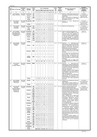 Continued...........

                            Pay Band                     Inden                                                 Medi-   Normal                                                      Suitability
Cat.                                      Name of                              No. of Vacancies                          Age             Minimum Educational                   for Persons with
     Name of the post          & GP                       -ting                                                 cal
No                                        the RRB                                                                      (as on)               Qualification                         Disability
                             (In Rs.)                      Rly.   UR SC ST *
                                                                           OBC Total E-SM VH OH HH              Std.   1/7/2012                                                   (VH/OH/HH)
 1              2               3              4           5       6   7   8     9   10    11     12 13   14    15        16                         17                                 18
35.    Junior Engineer      9300-34800   Ahmedabad        WR       0   0   0    1     1    0      0   0   0    C-1     18 - 33    Diploma in Mechanical/ Electronics/              Not Suitable.
      (Engg. Workshop)       GP-4200                                                                                              Production/ Automobile/ Instrumentation      3% of vacancies have
                                           Chennai        SR       2   1   0    0     3    0      0   0   0                                                                     been kept reserved
                                                                                                                                  Engineering.                                   against PH quota
                                            Ranchi        SER      1   1   0    1     3    0      0   0   0                       Note:- Qualification is Diploma in           pending further orders
                                                                                                                                  Mechanical Engineering for RRB/
                                           TOTAL                   3   2   0    2     7    0      0   0   0                       Ahmedabad, Chennai
36.    Junior Engineer      9300-34800 Secunderabad      SCR       2   0   0    0     2    0      0   0   0    C-1     18 - 33    Diploma in        Civil/   Mechanical            Not Suitable.
         (Civil Engg.        GP-4200                                                                                              Engineering.                                 3% of vacancies have
         Workshop)                                                                                                                                                              been kept reserved
                                                                                                                                                                                 against PH quota
                                           TOTAL                   2   0   0    0     2    0      0   0   0                                                                    pending further orders
37.    Junior Engineer      9300-34800   Ahmedabad        WR       4   2   1    1     8    0      0   0   0    C-1     18 - 33    Diploma in Civil Engineering.                    Not Suitable.
         (Civil Engg.        GP-4200                                                                                                                                           3% of vacancies have
         Workshop)                          Patna        ECR       4   1   1    1    7     1      0   0   0                                                                     been kept reserved
                                                                                                                                                                                 against PH quota
                                           TOTAL                   8   3   2    2    15    1      0   0   0                                                                    pending further orders

38.    Junior Engineer      9300-34800   Ahmedabad        WR       7   0   1    0     8    0      0   0   0    C-1     18 - 33    Diploma in Mechanical Engineering.               Suitable for
      J&T (Jig & Tools)/     GP-4200                                                                                              Note:- (i) Individual RRBs may have              OH (OL), HH
      (Drawing/Desing/                    Allahabad      DLW      24 7     2    6    39    4      0   0   0
                                                                                                                                  vacancies only under Jig&Tools or
      Desing&Drawing)                     Bangalore      RWF       1   0   1    0     2    0      0   0   0                       Drawing or Design or Design&Drawing
         Mechanical
                                                                                                                                  or more than one discipline. (ii) Option
                                           Bhopal         WR       2   0   0    1     3    0      0   0   0                       for specific category i.e. Jig&Tools/
                                                          SER     10 3     2    7    22    2      0   0   0                       Drawing/ Design/ Design&Drawing will
                                           Kolkata                                                                                be taken at the time of document
                                                         CLW      10 0     2    5    17    1      0   0   0                       verification.
                                           TOTAL                  54 10 8       19   91    7      0   0   0
39.    Junior Engineer      9300-34800                                                                         B-2     18 - 33    Diploma        in      Manufacturing/            Suitable for
        (Mechanical/         GP-4200                                                                                              Mechatronics/ Industrial/ Mechanical/            OH (OL), HH
           Design)                         Chennai        ICF      6   1   0    7    14    1      0   0   0                       Tools and Machining/ Tools and Die
                                                                                                                                  Making/ Automobile/ Production/
                                                                                                                                  Metallurgy/ Foundry Technology/
                                                                                                                                  Electronics/ Electrical Engineering.
                                                                                                                                  Note: (i) Atleast 50% of intake from
                                          Gorakhpur      RDSO     13 1     0    6    20    2      0   1   0                       Mechanical Engineering for RRB/
                                                                                                                                  Chennai.
                                                                                                                                  (ii) 10 Vacancies from Mechanical
                                                                                                                                  Engineering., 05 Vacancies from
                                                                                                                                  Electrical Engg., 04 Vacancies from
                                           Jammu                                                                                  Electronics Engg., 01 Vacancies from
                                                         RCF       6   3   2    7    18    2      0   0   0
                                           Srinagar                                                                               other admissible branches for RRB/
                                                                                                                                  Gorakhpur
                                                                                                                                  (iii) Atleast 90% of intake from
                                           TOTAL                  25 5     2    20   52    5      0   1   0                       Mechanical Engineering for RRB/Jammu
                                                                                                                                  Srinagar
40.    Junior Engineer      9300-34800    Gorakhpur      RDSO      5   3   0    4    12    1      0   1   0    B-2     18 - 33    Diploma        in      Manufacturing/            Suitable for
           (Design)          GP-4200                                                                                              Mechatronics/ Industrial/ Mechanical/            OH (OL), HH
      Carriage & Wagon                                                                                                            Tools & Machining/ Tools & Die. Making/
                                                                                                                                  Automobile/ Production/ Metallurgy/
                                                                                                                                  Foundry Technology/ Electronics/
                                                                                                                                  Electrical Engineering.
                                                                                                                                  Desirable : Diploma in Rail Transport
                                                                                                                                  and Management from the Institute of
                                                                                                                                  Rail Transport, New Delhi will be an
                                                                                                                                  additional qualification.
                                                                                                                                  Note: 06 Vacancies from Mechanical
                                                                                                                                  Engineering, 02 Vacancies from
                                                                                                                                  Electrical/Electronics Engineering, 04
                                                                                                                                  Vacancies from other admissible
                                           TOTAL                   5   3   0    4    12    1      0   1   0                       branches.
41.     Junior Engineer     9300-34800     Mumbai         CR       4   2   1    2     9    0      0   0   0    C-1     18 - 33    Diploma in Civil/ Mechanical/ Electrical         Not Suitable.
         General/STRL        GP-4200                                                                                              Engineeering.                                3% of vacancies have
          (Workshop)                                                                                                                                                            been kept reserved
                                                                                                                                  Note:- Option for specific category i.e.       against PH quota
                                                                                                                                  General/ STRL workshop will be taken         pending further orders
                                           TOTAL                   4   2   1    2     9    0      0   0   0                       at the time of document verification.
42.    Junior Engineer      9300-34800   Ahmedabad        WR       7   3   3    6    19    2      0   0   0    B-1     18 - 33    Diploma in Electrical/ Electronics &             Not Suitable.
          Electrical/        GP-4200                                                                                              Telecommunication/ Electronics/              3% of vacancies have
      Electrical General/                                 NR      44 16 11      24   95    9      0   0   0                       Electrical Power Systems/ Electronics
                                                                                                                                                                                been kept reserved
                                                                                                                                                                                 against PH quota
        Electrical TRD/                   Allahabad      NCR       3   3   1    5    12    1      0   0   0                       & Communication/ Electronics & Video         pending further orders
         Electrical Air                                                                                                           Engineering/ Instrumentation & control/
         Conditioning                                    DLW       2   0   1    0     3    0      0   0   0                       Industrial Electronics/ Mechanical/
                                                         RWF       2   0   0    0     2    0      0   0   0                       Production/ Production Technology/
                                          Bangalore                                                                               Industrial Engineering.
                                                         SWR       3   2   0    3     8    1      0   0   0                       Note:- (i)Atleast 50% of intake from
                                                         WCR      23 13 11      8    55    4      0   0   0                       Electrical Engineering for RRB/
                                            Bhopal                                                                                Ahmedabad, Bangalore, Bhopal,
                                                          WR       1   2   4    2     9    1      0   0   0                       Chandigarh, Chennai, Guwahati,
                                                          CR       1   0   1    0     2    0      0   0   0                       Jammu Srinagar, Kolkata, Malda,
                                           Bilaspur                                                                               Mumbai, Secunderabad, Siliguri,
                                                         SECR      8   4   1    11   24    2      0   0   0
                                                                                                                                  Thiruvananthapuram.
                                         Chandigarh       NR      19 7     4    5    35    4      0   0   0                       (ii) 15 posts from Diploma in Electrical
                                                                                                                                  Engineering, 4 posts from Diploma in
                                                          SR      25 8     5    1    39    3      0   0   0
                                           Chennai                                                                                Electronics       &     Communication
                                                          ICF      0   0   1    0     1    0      0   0   0                       Engineering and 2 posts from Diploma
                                                                                                                                  in Electrical Power Systems
                                          Gorakhpur       NER      0   2   4    2     8    0      0   0   0
                                                                                                                                  Engineering for RRB/Bilaspur (SECR).
                                           Guwahati       NFR      7   1   2    4    14    1      0   0   0                       (iii) Individual RRBs may have
                                           Jammu                                                                                  vacancies only under Electrical or
                                                          NR       2   0   1    2     5    0      0   0   0                       Electrical General or Electrical TRD or
                                           Srinagar
                                                                                                                                  Electrical Air Conditioning or more than
                                                          SER      0   4   4    16   24    2      0   0   0
                                           Kolkata                                                                                one discipline.
                                                          ER      68 19 11      37   135   13     0   0   0                       (iv) Option for specific category i.e.
                                                                                                                                  Electrical/ Electrical General/ Electrical
                                            Malda         SER      5   1   1    2     9    1      0   0   0
                                                                                                                                  TRD/ Electrical Air Conditioning will be
                                                          CR      34 10 8       15   67    7      0   0   0                       taken at the time of document
                                           Mumbai
                                                          WR       4   7   2    9    22    2      0   0   0                       verification.
                                            Ranchi        SER     15 3     1    8    27    2      0   0   0
                                         Secunderabad    SCR       9   3   1    8    21    2      0   0   0
                                           Siliguri       NFR     16 6     3    10   35    3      0   0   0
                                         Thiruvanantha
                                                          SR       1   0   0    0     1    0      0   0   0
                                             puram
                                           TOTAL                  299 114 81 178 672       60     0   0   0

                                                                                                                                                                                    Continued...........
 