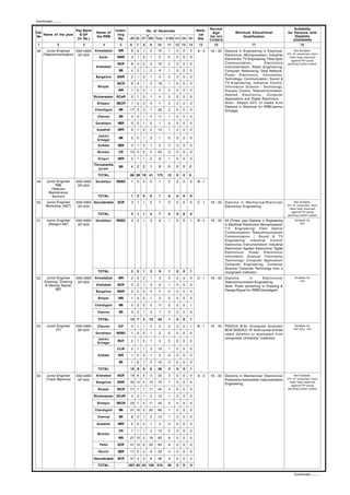 Continued...........


                          Pay Band                     Inden-                                                Medi-   Normal                                                       Suitability
Cat.                                    Name of                              No. of Vacancies                                          Minimum Educational
                                                                                                                       Age                                                    for Persons with
     Name of the post        & GP                       ting                                                  cal
                                                                UR SC ST *
No                                      the RRB                                                                      (as on)               Qualification                          Disability
                           (In Rs.)                      Rly.            OBC Total E-SM VH OH HH              Std.   1/7/2012                                                    (VH/OH/HH)
 1              2             3              4           5      6    7   8     9   10    11     12 13   14    15        16                         17                                 18
48.     Junior Engineer   9300-34800   Ahmedabad        WR       8   2   1     5   16    1      0   0   0    A-3     18 - 33    Diploma in Engineering in Electrical,             Not Suitable.
      (Telecommunication) GP-4200                                                                                               Electronics, Microprocessor, Industrial       3% of vacancies have
                                          Ajmer        NWR       3   1   0     1    5    0      0   0   0                                                                      been kept reserved
                                                                                                                                Electronics, TV Engineering, Fibre Optic        against PH quota
                                                        NCR      8   4   2     5   19    2      0   0   0                       Communication,            Electronics         pending further orders
                                        Allahabad                                                                               Instrumentation, Radio Engineering,
                                                        NR       4   2   1     2    9    1      0   0   0                       Computer Networking, Data Network,
                                                                                                                                Power Electronics, Information,
                                        Bangalore      SWR       2   1   0     1    4    0      0   0   0
                                                                                                                                Technology, Communication, Sound &
                                                       WCR       9   3   1     5   18    1      0   0   0                       TV Engineering, Industrial Control,
                                         Bhopal                                                                                 Information Science / Technology,
                                                        WR       1   0   0     1    2    0      0   0   0                       Process Control, Telecommunication,
                                                                                                                                Applied Electronics, Computer
                                       Bhubaneswar     ECoR      2   1   0     1    4    0      0   0   0
                                                                                                                                Applications and Digital Electronics.
                                         Bilaspur      SECR      1   0   0     0    1    0      0   0   0                       Note:- Atleast 50% of intake from
                                                                                                                                Diploma in Electrical for RRB/Jammu
                                       Chandigarh       NR      17 3     3     7   30    2      0   0   0                       Srinagar.
                                         Chennai        SR       5   3   1     2   11    1      0   0   0

                                        Gorakhpur       NER      0   0   1     0    1    0      0   0   0
                                         Guwahati       NFR      9   1   0     2   12    1      0   0   0
                                         Jammu
                                                        NR       0   0   1     0    1    0      0   0   0
                                         Srinagar
                                         Kolkata        SER      0   1   0     1    2    0      0   0   0
                                         Mumbai         CR      10 3     2     5   20    2      0   0   0

                                         Siliguri       NFR      5   1   1     2    9    1      0   0   0
                                       Thiruvanantha
                                                        SR       4   2   2    1    9     0      0   0   0
                                           puram
                                         TOTAL                  88 28 16      41   173   12     0   0   0
49.     Junior Engineer   9300-34800    Gorakhpur      RDSO      1   0   0     0    1    0      0   0   0    B-1
             TMS           GP-4200
           (Telecom
         Maintenance
           Section)                      TOTAL                   1   0   0     0    1    0      0   0   0
50.    Junior Engineer    9300-34800 Secunderabad       SCR      3   1   1     2    7    0      0   0   0    C-1     18 - 33    Diploma in Mechanical/Electrical/                 Not Suitable.
       Workshop (S&T)      GP-4200                                                                                              Electronics Engineering.                      3% of vacancies have
                                                                                                                                                                               been kept reserved
                                                                                                                                                                                against PH quota
                                         TOTAL                   3   1   1     2    7    0      0   0   0                                                                     pending further orders
51.     Junior Engineer   9300-34800    Gorakhpur      RDSO      3   2   1     3    9    1      0   0   1    B-2     18 - 33    03 (Three) year Diploma in Engineering             Suitable for
         (Design) S&T      GP-4200                                                                                              in Electrical/ Electronics/ Microprocessor/            HH
                                                                                                                                T.V. Engineering/ Fiber Optical
                                                                                                                                Communication/ Telecommunication/
                                                                                                                                Communication / Sound & TV
                                                                                                                                Engineering/ Industrial Control/
                                                                                                                                Electronics Instrumentation/ Industrial
                                                                                                                                Electronics/ Applied Electronics/ Digital
                                                                                                                                Electronics/       Power      Electronics/
                                                                                                                                Information Science/ Information
                                                                                                                                Technology/ Computer Application/
                                                                                                                                Computer Engineering, Computer
                                                                                                                                Science/ Computer Technology from a
                                         TOTAL                   3   2   1     3    9    1      0   0   1                       recognized institution.
52.    Junior Engineer    9300-34800   Ahmedabad        WR       2   0   0     1    3    0      0   0   0    C-1     18 - 33    Diploma         in      Electronics/               Suitable for
      Drawing/ Drawing     GP-4200                                                                                              Telecommunication Engineering.                         HH
      & Desing/ Signal/                 Allahabad       NCR      3   2   1     3    9    1      0   0   0                       Note: Posts pertaining to Drawing &
             S&T                                                                                                                Design/Signal for RRB/Chandigarh.
                                        Bangalore      SWR       2   0   0     0    2    0      0   0   0

                                         Bhopal         WR       1   0   0     1    2    0      0   0   0

                                       Chandigarh       NR       5   2   2     2   11    0      0   0   1

                                         Chennai        SR       0   3   1     3    7    0      0   0   0

                                         TOTAL                  13 7     4    10   34    1      0   0   1

53.     Junior Engineer   9300-34800     Chennai        ICF      0   1   1     0    2    0      0   0   1    B-1     18 - 33    PGDCA/ B.Sc (Computer Science)/                   Suitable for
              (IT)         GP-4200                                                                                              BCA/ DOEACC “A” level course of three             OH (OL), HH
                                        Gorakhpur      RDSO      1   0   0     1    2    0      0   0   0                       years duration or equivalent from
                                         Jammu                                                                                  recognized University/ Institution.
                                                        RCF      2   1   0     1    4    0      0   0   0
                                         Srinagar
                                                       CLW       5   1   1     3   10    1      0   0   0
                                         Kolkata        MR       1   0   0     1    2    0      0   0   0

                                                        ER       1   6   7     2   16    2      0   0   0

                                         TOTAL                  10 9     9     8   36    3      0   0   1

54.     Junior Engineer   9300-34800    Allahabad       NCR     19 6     4     3   32    3      0   0   0    A-3     18 - 33    Diploma in Mechanical/ Electronics/               Not Suitable.
       (Track Machine)     GP-4200                                                                                              Production/ Automobile/ Instrumentation       3% of vacancies have
                                        Bangalore      SWR      40 12 4       14   70    7      0   0   0                       Engineering.
                                                                                                                                                                               been kept reserved
                                                                                                                                                                                against PH quota
                                         Bhopal        WCR      17 7     7    11   42    4      0   0   0                                                                     pending further orders

                                       Bhubaneswar     ECoR      4   3   1     2   10    1      0   0   0

                                         Bilaspur      SECR     23 7     4    11   45    5      0   0   0

                                       Chandigarh       NR      31 10 5       20   66    7      0   0   0

                                         Chennai        SR       8   3   1     2   14    1      0   0   0

                                         Guwahati       NFR      2   0   0     1    3    0      0   0   0

                                                        CR       7   1   1     3   12    0      0   0   0
                                         Mumbai
                                                        WR      27 10 5       18   60    6      0   0   0

                                          Patna         ECR     41 12 6       24   83    8      0   0   0

                                          Ranchi        SER     17 5     2     9   33    3      0   0   0

                                       Secunderabad     SCR     31 4     3     8   46    4      0   0   0
                                         TOTAL                  267 80 43 126 516        49     0   0   0

                                                                                                                                                                                   Continued...........
 