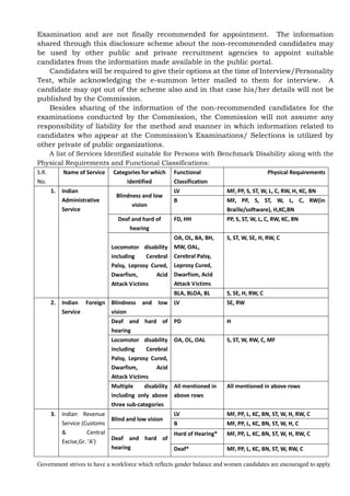 Government strives to have a workforce which reflects gender balance and women candidates are encouraged to apply.
Examination and are not finally recommended for appointment. The information
shared through this disclosure scheme about the non-recommended candidates may
be used by other public and private recruitment agencies to appoint suitable
candidates from the information made available in the public portal.
Candidates will be required to give their options at the time of Interview/Personality
Test, while acknowledging the e-summon letter mailed to them for interview. A
candidate may opt out of the scheme also and in that case his/her details will not be
published by the Commission.
Besides sharing of the information of the non-recommended candidates for the
examinations conducted by the Commission, the Commission will not assume any
responsibility of liability for the method and manner in which information related to
candidates who appear at the Commission’s Examinations/ Selections is utilized by
other private of public organizations.
A list of Services Identified suitable for Persons with Benchmark Disability along with the
Physical Requirements and Functional Classifications:
S.R.
No.
Name of Service Categories for which
identified
Functional
Classification
Physical Requirements
1. Indian
Administrative
Service
Blindness and low
vision
LV MF, PP, S, ST, W, L, C, RW, H, KC, BN
B MF, PP, S, ST, W, L, C, RW(in
Braille/software), H,KC,BN
Deaf and hard of
hearing
FD, HH PP, S, ST, W, L, C, RW, KC, BN
Locomotor disability
including Cerebral
Palsy, Leprosy Cured,
Dwarfism, Acid
Attack Victims
OA, OL, BA, BH,
MW, OAL,
Cerebral Palsy,
Leprosy Cured,
Dwarfism, Acid
Attack Victims
S, ST, W, SE, H, RW, C
BLA, BLOA, BL S, SE, H, RW, C
2. Indian Foreign
Service
Blindness and low
vision
LV SE, RW
Deaf and hard of
hearing
PD H
Locomotor disability
including Cerebral
Palsy, Leprosy Cured,
Dwarfism, Acid
Attack Victims
OA, OL, OAL S, ST, W, RW, C, MF
Multiple disability
including only above
three sub-categories
All mentioned in
above rows
All mentioned in above rows
3. Indian Revenue
Service (Customs
& Central
Excise,Gr. 'A')
Blind and low vision
LV MF, PP, L, KC, BN, ST, W, H, RW, C
B MF, PP, L, KC, BN, ST, W, H, C
Deaf and hard of
hearing
Hard of Hearing* MF, PP, L, KC, BN, ST, W, H, RW, C
Deaf* MF, PP, L, KC, BN, ST, W, RW, C
 