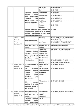 Government strives to have a workforce which reflects gender balance and women candidates are encouraged to apply.
Locomotor disability
including Cerebral
Palsy, Leprosy Cured,
Dwarfism, Acid
Attack Victims and
muscular dystrophy
OA, OL, OAL S, ST, W, SE, RW, C
BL S, SE, RW, C
Cerebral Palsy S, W, SE, RW, C
Leprosy Cured S, ST, W, SE, RW, C
Dwarfism S, ST, W, SE, RW, C
Acid Attack
Victims
S, ST, W, SE, RW, C
Muscular
Dystrophy
S, SE, RW, C
Multiple disabilities from amongst the
persons under clauses (a) to (c) above
including deaf-blindness in the posts
identified for each disabilities.
S, C, MF
4. Indian P&T
Accounts &
Finance
Service,Gr. 'A'
Blind and low vision
Blindness S, W, C, BN, ST, H, L, KC, MF, PP, RW (in
Braille/software)
Low Vision S, W, RW, C, BN, ST, H, L, KC, MF, PP
Deaf and hard of
hearing
Deaf and hard of
Hearing
S,W,SE,RW,C,BN,ST,L,KC,MF,PP
Locomotor disability
including Cerebral
Palsy, Leprosy Cured,
Dwarfism, Acid
Attack Victims
OA,OL, OAL,
Cerebral Palsy,
Leprosy Cured,
Dwarfism, Acid
Attack Victims
S,W,SE,RW,C,BN,ST,H,L,KC,MF,PP
BA, BH S, W, SE, RW, C, BN, ST, H, KC
BL, MW S, SE, RW, C, BN, H, L, KC, MF, PP
5. Indian Audit &
Accounts
Service, Gr. 'A'
(i) Deaf and hard of
hearing
Hard of Hearing
(HH)
S, ST, W, BN, SE, RW, C
(ii) Locomotor
disability including
Cerebral Palsy,
Leprosy Cured,
Dwarfism, Acid
Attack Victims
OA, OL, Leprosy
Cured, Dwarfism,
Acid Attack
Victims
S, ST, W, BN, SE, RW, C
(iii) Multiple
disability {2 or more
disabilities among (i)
and (ii) above
All mentioned in
above
S, ST, W, BN, SE, RW, C
6. Indian Defence
Accounts
Service, Gr. 'A'
Blind and low vision Low Vision (LV) S, ST, W, BN, SE, RW, C, MF, PP, L, KC, H
Deaf and hard of
hearing
Hard of
Hearing(HH)
Locomotor disability
including Cerebral
Palsy, Leprosy Cured,
OA, OL
 