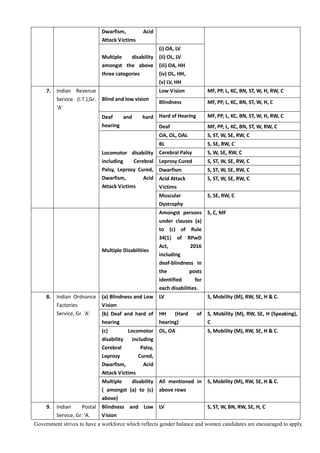 Government strives to have a workforce which reflects gender balance and women candidates are encouraged to apply.
Dwarfism, Acid
Attack Victims
Multiple disability
amongst the above
three categories
(i) OA, LV
(ii) OL, LV
(iii) OA, HH
(iv) OL, HH,
(v) LV, HH
7. Indian Revenue
Service (I.T.),Gr.
‘A’
Blind and low vision
Low Vision MF, PP, L, KC, BN, ST, W, H, RW, C
Blindness MF, PP, L, KC, BN, ST, W, H, C
Deaf and hard
hearing
Hard of Hearing MF, PP, L, KC, BN, ST, W, H, RW, C
Deaf MF, PP, L, KC, BN, ST, W, RW, C
Locomotor disability
including Cerebral
Palsy, Leprosy Cured,
Dwarfism, Acid
Attack Victims
OA, OL, OAL S, ST, W, SE, RW, C
BL S, SE, RW, C
Cerebral Palsy S, W, SE, RW, C
Leprosy Cured S, ST, W, SE, RW, C
Dwarfism S, ST, W, SE, RW, C
Acid Attack
Victims
S, ST, W, SE, RW, C
Muscular
Dystrophy
S, SE, RW, C
Multiple Disabilities
Amongst persons
under clauses (a)
to (c) of Rule
34(1) of RPwD
Act, 2016
including
deaf-blindness in
the posts
identified for
each disabilities.
S, C, MF
8. Indian Ordnance
Factories
Service, Gr. 'A'
(a) Blindness and Low
Vision
LV S, Mobility (M), RW, SE, H & C.
(b) Deaf and hard of
hearing
HH (Hard of
hearing)
S, Mobility (M), RW, SE, H (Speaking),
C
(c) Locomotor
disability including
Cerebral Palsy,
Leprosy Cured,
Dwarfism, Acid
Attack Victims
OL, OA S, Mobility (M), RW, SE, H & C.
Multiple disability
( amongst (a) to (c)
above)
All mentioned in
above rows
S, Mobility (M), RW, SE, H & C.
9. Indian Postal
Service, Gr. 'A.
Blindness and Low
Vision
LV S, ST, W, BN, RW, SE, H, C
 