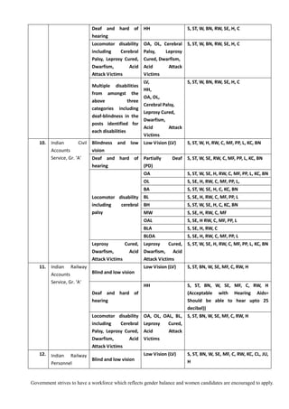 Government strives to have a workforce which reflects gender balance and women candidates are encouraged to apply.
Deaf and hard of
hearing
HH S, ST, W, BN, RW, SE, H, C
Locomotor disability
including Cerebral
Palsy, Leprosy Cured,
Dwarfism, Acid
Attack Victims
OA, OL, Cerebral
Palsy, Leprosy
Cured, Dwarfism,
Acid Attack
Victims
S, ST, W, BN, RW, SE, H, C
Multiple disabilities
from amongst the
above three
categories including
deaf-blindness in the
posts identified for
each disabilities
LV,
HH,
OA, OL,
Cerebral Palsy,
Leprosy Cured,
Dwarfism,
Acid Attack
Victims
S, ST, W, BN, RW, SE, H, C
10. Indian Civil
Accounts
Service, Gr. 'A'
Blindness and low
vision
Low Vision (LV) S, ST, W, H, RW, C, MF, PP, L, KC, BN
Deaf and hard of
hearing
Partially Deaf
(PD)
S, ST, W, SE, RW, C, MF, PP, L, KC, BN
Locomotor disability
including cerebral
palsy
OA S, ST, W, SE, H, RW, C, MF, PP, L, KC, BN
OL S, SE, H, RW, C, MF, PP, L,
BA S, ST, W, SE, H, C, KC, BN
BL S, SE, H, RW, C, MF, PP, L
BH S, ST, W, SE, H, C, KC, BN
MW S, SE, H, RW, C, MF
OAL S, SE, H RW, C, MF, PP, L
BLA S, SE, H, RW, C
BLOA S, SE, H, RW, C, MF, PP, L
Leprosy Cured,
Dwarfism, Acid
Attack Victims
Leprosy Cured,
Dwarfism, Acid
Attack Victims
S, ST, W, SE, H, RW, C, MF, PP, L, KC, BN
11. Indian Railway
Accounts
Service, Gr. 'A'
Blind and low vision
Low Vision (LV) S, ST, BN, W, SE, MF, C, RW, H
Deaf and hard of
hearing
HH S, ST, BN, W, SE, MF, C, RW, H
(Acceptable with Hearing Aids=
Should be able to hear upto 25
decibel))
Locomotor disability
including Cerebral
Palsy, Leprosy Cured,
Dwarfism, Acid
Attack Victims
OA, OL, OAL, BL,
Leprosy Cured,
Acid Attack
Victims
S, ST, BN, W, SE, MF, C, RW, H
12. Indian Railway
Personnel
Blind and low vision
Low Vision (LV) S, ST, BN, W, SE, MF, C, RW, KC, CL, JU,
H
 