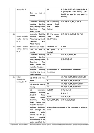 Government strives to have a workforce which reflects gender balance and women candidates are encouraged to apply.
Service, Gr. 'A'
Deaf and hard of
hearing
HH S, ST, BN, W, SE, MF, C, RW, KC, CL, JU
H (Acceptable with Hearing Aids=
Should be able to hear upto 25
decibel))
Locomotor disability
including Cerebral
Palsy, Leprosy Cured,
Dwarfism, Acid
Attack Victims
OA, OL (including
Leprosy Cured,
Acid Attack
Victims)
S, ST, BN, W, SE, MF, C, RW, H
13.
Indian Railways
Traffic Service
Gr. 'A'
Locomotor disability
including Cerebral
Palsy, Leprosy Cured,
Dwarfism, Acid
Attack Victims
OA, OL, Leprosy
Cured, Acid
Attack Victims
S, ST, BN, W, SE, MF, C, RW, PP, H
14. Indian Defence
Estates Service
Gr. 'A'
Blind and low vision Low Vision (LV) SE, RW
Deaf and hard of
hearing
HH (Hard of
Hearing)
H
Locomotor disability
including Cerebral
Palsy, Leprosy Cured,
Dwarfism, Acid
Attack Victims and
muscular dystrophy
OA, OL S, ST, W, SE, RW, C, MF
BL S, SE, RW, C, MF
Multiple disability
including only above
three categories
All mentioned in
above rows
All mentioned in above rows
15. Indian
Information
Service, Gr. 'A'
(a) Blind and low
vision
LV MF, PP, L, KC, BN, ST, W, H, RW, C, SE
B MF, PP, L, KC, BN, ST, W, H, C
(b) Deaf and hard of
hearing
HH MF, PP, L, KC, BN, ST, W, H, RW, C
FD MF, PP, L, KC, BN, ST, W, RW, C
(c) Locomotor
disability including
Cerebral Palsy,
Leprosy Cured,
Dwarfism, Acid
Attack Victims and
muscular dystrophy
BL, BLOA S, RW, SE, H, C
BLA S, SE, H, C
BA, BH S, ST, W, SE, H
OL, OA, MW, OAL S, ST, W, SE, H, RW, C
Multiple disabilities
from amongst the
persons under
clauses (a) to (c)
above including
deaf-blindness in the
posts identified for
All the above mentioned in the categories in (a) to (c)
above.
 
