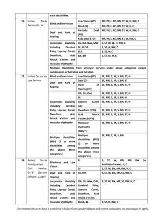 Government strives to have a workforce which reflects gender balance and women candidates are encouraged to apply.
each disabilities.
16. Indian Trade
Service Gr. ‘A’
Blind and low vision
Low Vision (LV) MF, PP, L, KC, BN, ST, W, H, RW, C
Blind (B) MF, PP, L, KC, BN, ST, W, H, C
Deaf and hard of
hearing
Partially Deaf
(PD)
MF, PP, L, KC, BN, ST, W, H, RW, C
Fully Deaf ( FD) MF, PP, L, KC, BN, ST, W, RW, C
Locomotor disability
including Cerebral
Palsy, Leprosy Cured,
Dwarfism, Acid
Attack Victims and
muscular dystrophy
OL, OA, OAL, MW S, ST, W, SE, H, RW, C
BL, BLOA S, SE, H, RW, C
BLA S, SE, H, C
BA, BH S, ST, SE, H, C
Multiple disabilities from amongst persons under above categories except
combination of full blind and full deaf.
17. Indian Corporate
Law Service
Blind and low vision Low Vision (LV) SE, RW, C, M, S, BN, ST, H
Deaf and hard of
hearing
Deaf (D) SE, RW, C, M, S, BN, ST
Hard of
Hearing(HH)
SE, RW, C, M, S, BN, ST, H
Locomotor disability
including Cerebral
Palsy, Leprosy Cured,
Dwarfism, Acid
Attack Victims and
muscular dystrophy
OA, OL, OAL SE, RW, C, M, S, BN, ST, H
BL SE, RW, C, M, S, BN, H
Leprosy Cured
(LC)
SE, RW, C, M, S, BN, ST, H
Dwarfism (DW) SE, RW, C, M, S, BN, ST, H
Acid Attack
Victims (AAV)
SE, RW, C, M, S, BN, ST, H
Muscular
Dystrophy
(MDy*)
SE, RW, C, M, S, BN, ST, H
Multiple disabilities
(MD) [2 or more
disabilities among
the above three
categories]
Multiple
disabilities (MD)
[2 or more
disabilities among
the above three
categories]
SE, RW, C, M, S, BN
18. Armed Forces
Headquarters
Civil Service,
Gr.'B' (Section
Officers' Grade)
Blindness and Low
Vision
B S, ST, W, BN, MF, RW (in
braille/software), H, C
LV S, ST, W, BN, MF, RW, H, C
Deaf and Hard of
Hearing
FD, HH S, ST, W, BN, MF, SE, RW, C
Locomotor disability
including Cerebral
Palsy, Leprosy Cured,
Dwarfism, Acid
Attack Victims and
muscular dystrophy
OA, OL, MW, OAL,
Cerebral Palsy,
Leprosy Cured,
Dwarfism, Acid
Attack Victims
S, ST, W, BN, MF, SE, RW, H, C
BLOA, BL S, SE, H, RW, C
 