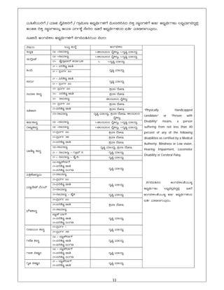 11 
 
ªÀÄ»¼ÉAiÀÄjUÉ / ªÀiÁf ¸ÉÊ¤PÀjUÉ / UÁæ«ÄÃt C¨sÀåyðUÀ½UÉ «ÄÃ¸À°j¹zÀ jPÀÛ ¸ÁÜ£ÀUÀ½UÉ CºÀð C¨sÀåyðUÀ¼ÀÄ ®¨sÀåªÁUÀ¢zÀÝ°è
CAvÀºÀ jPÀÛ ¸ÁÜ£ÀUÀ¼À£ÀÄß DAiÀiÁ ªÀUÀðPÉÌ ¸ÉÃjzÀ EvÀgÉ C¨sÀåyðUÀ½AzÀ ¨sÀwð ªÀiÁqÀ¯ÁUÀÄªÀÅzÀÄ.
¸ÀÆZÀ£É: CAUÀ«PÀ® C¨sÀåyðUÀ½UÉ ¤UÀ¢¥Àr¹gÀÄªÀ «ªÀgÀ:
«µÀAiÀÄ MlÄÖ ºÀÄzÉÝ CAUÀ«PÀ®
“Physically Handicapped
candidate” or “Person with
Disability” means, a person
suffering from not less than 40
percent of any of the following
disabilities as certified by a Medical
Authority: Blindness or Low vision,
Hearing Impairment, Locomotor
Disability or Cerebral Palsy.
¤UÀ¢¥Àr¹zÀ CAUÀ«PÀ®vÉAiÀÄÄ¼Àî
C¨sÀåyðUÀ¼ÀÄ ®¨sÀå«®è¢zÀÝ°è EvÀgÉ
CAUÀ«PÀ®vÉAiÀÄÄ¼Àî CºÀð C¨sÀåyðUÀ½AzÀ
¨sÀwð ªÀiÁqÀ¯ÁUÀÄªÀÅzÀÄ.
PÀ£ÀßqÀ 02 -¸ÁªÀiÁ£Àå 1-ZÀ®£ÀªÀ®£À ªÉÊPÀ®å, 1-zÀÈ¶Ö ªÀiÁAzÀå
EAVèÃµï
02 -¸ÁªÀiÁ£Àå 1-ZÀ®£ÀªÀ®£À ªÉÊPÀ®å, 1-zÀÈ¶Ö ªÀiÁAzÀå
01- ºÉÊzÁæ¨Ázï PÀ£ÁðlPÀ 1- 1-zÀÈ¶Ö ªÀiÁAzÀå
»A¢
01 - ¥Àj²µÀÖ eÁw
zÀÈ¶Ö ªÀiÁAzÀå01 - ¥ÀæªÀUÀð 2J
GzÀÄð
01 - ¥Àj²µÀÖ eÁw
zÀÈ¶Ö ªÀiÁAzÀå
01 - ¥ÀæªÀUÀð 2J
¸ÀªÀiÁd ±Á¸ÀÛç
01- ¥ÀæªÀUÀð 2J ±ÀæªÀt zÉÆÃµ
01- ¥Àj²µÀÖ eÁw ±ÀæªÀt zÉÆÃµÀ
01- ¸ÁªÀiÁ£Àå ZÀ®£ÀªÀ®£À ªÉÊPÀ®å
EwºÁ¸À
01- ¥ÀæªÀUÀð 2J ±ÀæªÀt zÉÆÃµ
01-¥Àj²µÀÖ eÁw ±ÀæªÀt zÉÆÃµÀ
03-¸ÁªÀiÁ£Àå zÀÈ¶Ö ªÀiÁAzÀå, ±ÀæªÀt zÉÆÃµÀ, ZÀ®£ÀªÀ®£À
ªÉÊPÀ®å
CxÀð±Á¸ÀÛç 02 -¸ÁªÀiÁ£Àå 1-ZÀ®£ÀªÀ®£À ªÉÊPÀ®å, 1-zÀÈ¶Ö ªÀiÁAzÀå
gÁdå±Á¸ÀÛç 02 -¸ÁªÀiÁ£Àå 1-ZÀ®£ÀªÀ®£À ªÉÊPÀ®å, 1-zÀÈ¶Ö ªÀiÁAzÀå
ªÁtÂdå ±Á¸ÀÛç
01-¥ÀæªÀUÀð 2J ±ÀæªÀt zÉÆÃµÀ
01-¥ÀæªÀUÀð 3© ±ÀæªÀt zÉÆÃµÀ
01-¥Àj²µÀÖ eÁw ±ÀæªÀt zÉÆÃµÀ
02-¸ÁªÀiÁ£Àå zÀÈ¶Ö ªÀiÁAzÀå, ±ÀæªÀt zÉÆÃµÀ
01 - ¸ÁªÀiÁ£Àå – UÀÆæ¥ï ¹ zÀÈ¶Ö ªÀiÁAzsÀå
01 - ¸ÁªÀiÁ£Àå - ºÉÊ.PÀ. zÀÈ¶Ö ªÀiÁAzsÀå
02-¨ÁåPï¯ÁUï
01-¥Àj²µÀÖ eÁw
01-¥Àj²µÀÖ ¥ÀAUÀqÀ zÀÈ¶Ö ªÀiÁAzsÀå
¥ÀwæPÉÆÃzÀåªÀÄ 01-¸ÁªÀiÁ£Àå
ªÀiÁå£ÉÃeï ªÉÄAmï
01-¥ÀæªÀUÀð 2J
zÀÈ¶Ö ªÀiÁAzsÀå01-¥Àj²µÀÖ eÁw
01-¸ÁªÀiÁ£Àå
01-¸ÁªÀiÁ£Àå - ºÉÊPÀ zÀÈ¶Ö ªÀiÁAzsÀå
¨sËvÀ±Á¸ÀÛç
01-¥ÀæªÀUÀð 2J
±ÀæªÀt zÉÆÃµÀ01-¥j²µÀÖ eÁw
01-¸ÁªÀiÁ£Àå
¨ÁåPï ¯ÁUï
01-¥Àj²µÀÖ eÁw
01-¥Àj²µÀÖ ¥ÀAUÀqÀ
zÀÈ¶Ö ªÀiÁAzsÀå
gÀ¸ÁAiÀÄ£À ±Á¸ÀÛç
01-¥ÀæªÀUÀð 1
zÀÈ¶Ö ªÀiÁAzsÀå
01-¥ÀæªÀUÀð 3©
UÀtÂvÀ ±Á¸ÀÛç
02 - ¨ÁåPï¯ÁUï
01-¥Àj²µÀÖ eÁw
01-¥Àj²µÀÖ ¥ÀAUÀqÀ
zÀÈ¶Ö ªÀiÁAzÀå
UÀtPÀ «eÁÕ£À
02 - ¨ÁåPï¯ÁUï
01-¥Àj²µÀÖ eÁw
01-¥Àj²µÀÖ ¥ÀAUÀqÀ
zÀÈ¶Ö ªÀiÁAzÀå
UÀÈºÀ «eÁÕ£À
01 - ¨ÁåPï¯ÁUï
01-¥Àj²µÀÖ eÁwÀ
zÀÈ¶Ö ªÀiÁAzÀå
 
 