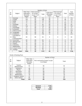 2 
 
Sl.
No.
Subject
Number of Posts
Total
Total
Number
of Posts
Other than
Hyderabad
Karnataka
Region
Post reserved
for Group-C
as per C & R
Rules
Total
Hyderabad
Karnataka
Region
Post reserved
for Group-C
as per C & R
Rules
1 Kannada 111 05 116 00 0 0 116
2 English 103 05 108 08 0 08 116
3 Hindi 12 00 12 00 0 0 12
4 Urdu 11 00 11 02 0 02 13
5 Sociology 61 03 64 00 0 00 64
6 History 126 06 132 00 0 00 132
7 Psychology 17 00 17 00 0 00 17
8 Economics 112 05 117 00 0 00 117
9 Political Science 116 06 122 07 0 07 129
10 Geography 09 00 09 00 0 0 09
11 Commerce 185 09 194 16 0 16 210
12
Journalism &
Mass
Communication
03 00 03 0 0 0 03
13 Social Work 04 00 04 0 0 0 04
14 Management 76 03 79 12 0 12 91
15 Physics 16 00 16 0 0 0 16
16 Chemistry 10 00 10 0 0 0 10
17 Mathematics 12 00 12 0 0 0 12
18 Computer Science 57 03 60 0 0 0 60
19 Zoology 15 00 15 0 0 0 15
Total 1056 45 1101 45 0 45 1146
Details of Backlog Posts
Sl.
No.
Subject
Number of Posts
Other than
Hyderabad
Karnataka
Region
Post reserved for Group-C as per
C & R Rules
Total
01
Tourism
Administration
02 00 02
02 Commerce 40 02 42
03 Physics 28 01 29
04 Electronics 03 00 03
05 Chemistry 03 00 03
06 Mathematics 19 00 19
07 Computer Science 47 02 49
08 Home Science 05 00 05
Total 147 05 152
General 1146
Backlog 152
Total 1298
 