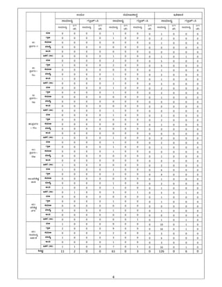 4 
 
GzÀÄð ¸ÀªÀiÁd±Á¸ÀÛç EwºÁ¸À
¸ÁªÀiÁ£Àå UÀÆæ¥ï-¹ ¸ÁªÀiÁ£Àå UÀÆæ¥ï-¹ ¸ÁªÀiÁ£Àå UÀÆæ¥ï-¹
¸ÁªÀiÁ£Àå
371
(eÉ)
¸ÁªÀiÁ£Àå
371
(eÉ)
¸ÁªÀiÁ£Àå
371
(eÉ)
¸ÁªÀiÁ£Àå
371
(eÉ)
¸ÁªÀiÁ£Àå
371
(eÉ)
¸ÁªÀiÁ£Àå
371
(eÉ)
C)
¥ÀæªÀUÀð-I
ªÀÄC 0  0  0  0  1  0  0  0  1  0  0  0 
UÁæC 0  0  0  0  1  0  0  0  2  0  0  0 
PÀªÀiÁC 0  0  0  0  0  0  0  0  1  0  0  0 
ªÀiÁ¸ÉÊ 0  0  0  0  0  0  0  0  0  0  0  0 
CA« 0  0  0  0  0  0  0  0  0  0  0  0 
EvÀgÉ (¸Á) 0  0  0  0  1  0  0  0  1  0  1  0 
D)
¥ÀæªÀUÀð- 
IIJ
ªÀÄC 0  0  0  0  2  0  0  0  5  0  0  0 
UÁæC 1  0  0  0  2  0  0  0  5  0  0  0 
PÀªÀiÁC 0  0  0  0  0  0  0  0  1  0  0  0 
ªÀiÁ¸ÉÊ 0  0  0  0  1  0  0  0  2  0  0  0 
CA« 1  0  0  0  1  0  0  0  1  0  0  0 
EvÀgÉ (¸Á) 0  0  0  0  2  0  0  0  5  0  0  0 
E)
¥ÀæªÀUÀð- 
II©
ªÀÄC 0  0  0  0  1  0  0  0  2  0  0  0 
UÁæC 0  0  0  0  1  0  0  0  2  0  0  0 
PÀªÀiÁC 0  0  0  0  0  0  0  0  1  0  0  0 
ªÀiÁ¸ÉÊ 0  0  0  0  0  0  0  0  0  0  0  0 
CA« 0  0  0  0  0  0  0  0  0  0  0  0 
EvÀgÉ (¸Á) 0  0  0  0  1  0  0  0  0  0  0  0 
F)¥ÀæªÀUÀð
- IIIJ
ªÀÄC 0  0  0  0  1  0  0  0  2  0  0  0 
UÁæC 0  0  0  0  0  0  0  0  2  0  0  0 
PÀªÀiÁC 0  0  0  0  0  0  0  0  1  0  0  0 
ªÀiÁ¸ÉÊ 0  0  0  0  0  0  0  0  0  0  0  0 
CA« 0  0  0  0  0  0  0  0  0  0  0  0 
EvÀgÉ (¸Á) 1  0  0  0  1  0  0  0  0  0  0  0 
G)
¥ÀæªÀUÀð- 
III©
ªÀÄC 0  0  0  0  1  0  0  0  2  0  0  0 
UÁæC 0  0  0  0  1  0  0  0  1  0  0  0 
PÀªÀiÁC 0  0  0  0  1  0  0  0  0  0  0  0 
ªÀiÁ¸ÉÊ 0  0  0  0  0  0  0  0  1  0  0  0 
CA« 0  0  0  0  0  0  0  0  0  0  0  0 
EvÀgÉ (¸Á) 1  0  0  0  0  0  0  0  2  0  0  0 
H)¥Àj²µÀÖ
eÁw
ªÀÄC 1  0  0  0  2  0  0  0  6  0  0  0 
UÁæC 0  0  0  0  2  0  0  0  4  0  0  0 
PÀªÀiÁC 0  0  0  0  0  0  0  0  1  0  0  0 
ªÀiÁ¸ÉÊ 0  0  0  0  1  0  0  0  2  0  0  0 
CA« 1  0  0  0  1  0  0  0  1  0  0  0 
EvÀgÉ (¸Á) 0  1  0  0  3  0  1  0  5  0  1  0 
IÄ)
¥Àj²µÀÖ
ªÀUÀð
ªÀÄC 0  0  0  0  0  0  0  0  1  0  0  0 
UÁæC 0  0  0  0  1  0  0  0  1  0  0  0 
PÀªÀiÁC 0  0  0  0  0  0  0  0  0  0  0  0 
ªÀiÁ¸ÉÊ 0  0  0  0  1  0  0  0  1  0  0  0 
CA« 0  0  0  0  0  0  0  0  0  0  0  0 
EvÀgÉ (¸Á) 0  0  0  0  0  0  1  0  1  0  1  0 
IÄ)
¸ÁªÀiÁ£Àå
CºÀðvÉ
ªÀÄC 1  0  0  0  9  0  0  0  19  0  1  0 
UÁæC 2  0  0  0  9  0  0  0  16  0  1  0 
PÀªÀiÁC 0  0  0  0  2  0  0  0  3  0  0  0 
ªÀiÁ¸ÉÊ 1  0  0  0  3  0  0  0  6  0  0  0 
CA« 0  0  0  0  1  0  0  0  3  0  0  0 
EvÀgÉ (¸Á) 1  1  0  0  7  0  1  0  16  0  1  0 
MlÄÖ 11  2  0  0  61  0  3  0  126  0  6  0 
 
 
 