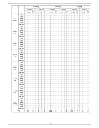 5 
 
ªÀÄ£ÀB±Á¸ÀÛç CxÀð±Á¸ÀÛç gÁdå±Á¸ÀÛç
¸ÁªÀiÁ£Àå UÀÆæ¥ï-¹ ¸ÁªÀiÁ£Àå UÀÆæ¥ï-¹ ¸ÁªÀiÁ£Àå UÀÆæ¥ï-¹
¸ÁªÀiÁ£Àå
371
(eÉ)
¸ÁªÀiÁ£Àå
371
(eÉ)
¸ÁªÀiÁ£Àå
371
(eÉ)
¸ÁªÀiÁ£Àå
371
(eÉ)
¸ÁªÀiÁ£Àå
371
(eÉ)
¸ÁªÀiÁ£Àå
371
(eÉ)
C)
¥ÀæªÀUÀð-I
ªÀÄC 0  0  0  0  1  0  0  0  1  0  0  0 
UÁæC 1  0  0  0  1  0  0  0  1  0  0  0 
PÀªÀiÁC 0  0  0  0  0  0  0  0  1  0  0  0 
ªÀiÁ¸ÉÊ 0  0  0  0  0  0  0  0  0  0  0  0 
CA« 0  0  0  0  0  0  0  0  0  0  0  0 
EvÀgÉ (¸Á) 0  0  0  0  2  0  1  0  1  1  1  0 
D)
¥ÀæªÀUÀð- 
IIJ
ªÀÄC 1  0  0  0  5  0  0  0  5  0  0  0 
UÁæC 1  0  0  0  4  0  0  0  4  0  0  0 
PÀªÀiÁC 0  0  0  0  0  0  0  0  1  0  0  0 
ªÀiÁ¸ÉÊ 1  0  0  0  2  0  0  0  2  0  0  0 
CA« 0  0  0  0  0  0  0  0  0  0  0  0 
EvÀgÉ (¸Á) 0  0  0  0  6  0  0  0  5  1  0  0 
E)
¥ÀæªÀUÀð- 
II©
ªÀÄC 0  0  0  0  2  0  0  0  1  0  0  0 
UÁæC 1  0  0  0  1  0  0  0  2  0  0  0 
PÀªÀiÁC 0  0  0  0  0  0  0  0  1  0  0  0 
ªÀiÁ¸ÉÊ 0  0  0  0  0  0  0  0  0  0  0  0 
CA« 0  0  0  0  0  0  0  0  0  0  0  0 
EvÀgÉ (¸Á) 0  0  0  0  2  0  0  0  1  0  0  0 
F)¥ÀæªÀUÀð
- IIIJ
ªÀÄC 0  0  0  0  2  0  0  0  1  0  0  0 
UÁæC 0  0  0  0  1  0  0  0  2  0  0  0 
PÀªÀiÁC 0  0  0  0  0  0  0  0  1  0  0  0 
ªÀiÁ¸ÉÊ 0  0  0  0  0  0  0  0  0  0  0  0 
CA« 0  0  0  0  0  0  0  0  0  0  0  0 
EvÀgÉ (¸Á) 0  0  0  0  1  0  0  0  1  0  0  0 
G)
¥ÀæªÀUÀð- 
III©
ªÀÄC 0  0  0  0  2  0  0  0  1  0  0  0 
UÁæC 1  0  0  0  1  0  0  0  1  0  0  0 
PÀªÀiÁC 0  0  0  0  0  0  0  0  0  0  0  0 
ªÀiÁ¸ÉÊ 0  0  0  0  1  0  0  0  1  0  0  0 
CA« 0  0  0  0  0  0  0  0  0  0  0  0 
EvÀgÉ (¸Á) 0  0  0  0  2  0  0  0  3  0  0  0 
H)¥Àj²µÀÖ
eÁw
ªÀÄC 0  0  0  0  5  0  0  0  5  0  0  0 
UÁæC 1  0  0  0  4  0  0  0  4  0  0  0 
PÀªÀiÁC 0  0  0  0  0  0  0  0  1  0  0  0 
ªÀiÁ¸ÉÊ 1  0  0  0  2  0  0  0  2  0  0  0 
CA« 0  0  0  0  0  0  0  0  0  0  0  0 
EvÀgÉ (¸Á) 1  0  0  0  6  0  1  0  6  1  1  0 
IÄ) ¥Àj²µÀÖ
ªÀUÀð
ªÀÄC 0  0  0  0  1  0  0  0  1  0  0  0 
UÁæC 0  0  0  0  1  0  0  0  1  0  0  0 
PÀªÀiÁC 0  0  0  0  1  0  0  0  0  0  0  0 
ªÀiÁ¸ÉÊ 0  0  0  0  0  0  0  0  0  0  0  0 
CA« 0  0  0  0  0  0  0  0  0  0  0  0 
EvÀgÉ (¸Á) 0  0  0  0  0  0  1  0  1  1  1  0 
IÄ)
¸ÁªÀiÁ£Àå
CºÀðvÉ
ªÀÄC 3  0  0  0  17  0  1  0  18  1  1  0 
UÁæC 2  0  0  0  14  0  0  0  14  1  1  0 
PÀªÀiÁC 0  0  0  0  3  0  0  0  2  0  0  0 
ªÀiÁ¸ÉÊ 1  0  0  0  6  0  0  0  6  0  0  0 
CA« 0  0  0  0  2  0  0  0  2  0  0  0 
EvÀgÉ (¸Á) 2  0  0  0  14  0  1  0  16  1  1  0 
MlÄÖ 17  0  0  0  112  0  5  0  116  7  6  0 
 
 
 
 