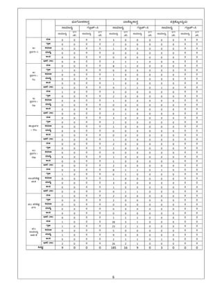 6 
 
 
¨sÀÆUÉÆÃ¼À±Á¸ÀÛç ªÁtÂdå±Á¸ÀÛç ¥ÀwæPÉÆåÃzÀåªÀÄ
¸ÁªÀiÁ£Àå UÀÆæ¥ï-¹ ¸ÁªÀiÁ£Àå UÀÆæ¥ï-¹ ¸ÁªÀiÁ£Àå UÀÆæ¥ï-¹
¸ÁªÀiÁ£Àå
371
(eÉ)
¸ÁªÀiÁ£Àå
371
(eÉ)
¸ÁªÀiÁ£Àå
371
(eÉ)
¸ÁªÀiÁ£Àå
371
(eÉ)
¸ÁªÀiÁ£Àå
371
(eÉ)
¸ÁªÀiÁ£Àå
371
(eÉ)
C)
¥ÀæªÀUÀð-I
ªÀÄC 0  0  0  0  3  0  0  0  0  0  0  0 
UÁæC 0  0  0  0  2  0  0  0  0  0  0  0 
PÀªÀiÁC 0  0  0  0  1  0  0  0  0  0  0  0 
ªÀiÁ¸ÉÊ 0  0  0  0  0  0  0  0  0  0  0  0 
CA« 0  0  0  0  0  0  0  0  0  0  0  0 
EvÀgÉ (¸Á) 0  0  0  0  2  1  1  0  0  0  0  0 
D)
¥ÀæªÀUÀð- 
IIJ
ªÀÄC 0  0  0  0  8  1  0  0  0  0  0  0 
UÁæC 1  0  0  0  6  0  0  0  0  0  0  0 
PÀªÀiÁC 0  0  0  0  1  0  0  0  0  0  0  0 
ªÀiÁ¸ÉÊ 0  0  0  0  3  0  0  0  0  0  0  0 
CA« 0  0  0  0  1  0  0  0  0  0  0  0 
EvÀgÉ (¸Á) 0  0  0  0  9  1  1  0  1  0  0  0 
E)
¥ÀæªÀUÀð- 
II©
ªÀÄC 1  0  0  0  3  0  0  0  0  0  0  0 
UÁæC 0  0  0  0  2  0  0  0  0  0  0  0 
PÀªÀiÁC 0  0  0  0  1  0  0  0  0  0  0  0 
ªÀiÁ¸ÉÊ 0  0  0  0  0  0  0  0  0  0  0  0 
CA« 0  0  0  0  0  0  0  0  0  0  0  0 
EvÀgÉ (¸Á) 0  0  0  0  2  1  0  0  0  0  0  0 
F)¥ÀæªÀUÀð
- IIIJ
ªÀÄC 0  0  0  0  3  0  0  0  0  0  0  0 
UÁæC 0  0  0  0  2  0  0  0  0  0  0  0 
PÀªÀiÁC 0  0  0  0  1  0  0  0  0  0  0  0 
ªÀiÁ¸ÉÊ 0  0  0  0  0  0  0  0  0  0  0  0 
CA« 0  0  0  0  0  0  0  0  0  0  0  0 
EvÀgÉ (¸Á) 0  0  0  0  1  0  0  0  0  0  0  0 
G)
¥ÀæªÀUÀð- 
III©
ªÀÄC 0  0  0  0  2  0  0  0  0  0  0  0 
UÁæC 0  0  0  0  2  0  0  0  0  0  0  0 
PÀªÀiÁC 0  0  0  0  0  0  0  0  0  0  0  0 
ªÀiÁ¸ÉÊ 0  0  0  0  1  0  0  0  0  0  0  0 
CA« 0  0  0  0  1  0  0  0  0  0  0  0 
EvÀgÉ (¸Á) 0  0  0  0  2  0  0  0  0  0  0  0 
H)¥Àj²µÀÖ
eÁw
ªÀÄC 0  0  0  0  8  1  1  0  1  0  0  0 
UÁæC 1  0  0  0  6  1  0  0  0  0  0  0 
PÀªÀiÁC 0  0  0  0  1  0  0  0  0  0  0  0 
ªÀiÁ¸ÉÊ 0  0  0  0  3  0  0  0  0  0  0  0 
CA« 0  0  0  0  1  0  0  0  0  0  0  0 
EvÀgÉ (¸Á) 0  0  0  0  9  1  1  0  0  0  0  0 
IÄ) ¥Àj²µÀÖ
ªÀUÀð
ªÀÄC 1  0  0  0  2  0  0  0  0  0  0  0 
UÁæC 0  0  0  0  2  0  0  0  0  0  0  0 
PÀªÀiÁC 0  0  0  0  0  0  0  0  0  0  0  0 
ªÀiÁ¸ÉÊ 0  0  0  0  0  0  0  0  0  0  0  0 
CA« 0  0  0  0  0  0  0  0  0  0  0  0 
EvÀgÉ (¸Á) 0  0  0  0  1  1  1  0  0  0  0  0 
IÄ)
¸ÁªÀiÁ£Àå
CºÀðvÉ
ªÀÄC 1  0  0  0  28  3  1  0  0  0  0  0 
UÁæC 1  0  0  0  23  2  1  0  0  0  0  0 
PÀªÀiÁC 0  0  0  0  5  0  0  0  0  0  0  0 
ªÀiÁ¸ÉÊ 1  0  0  0  9  0  0  0  0  0  0  0 
CA« 0  0  0  0  2  1  1  0  1  0  0  0 
EvÀgÉ (¸Á) 2  0  0  0  26  2  1  0  0  0  0  0 
MlÄÖ 9  0  0  0 185 16 9 0 3  0  0 0
 
 
 
 